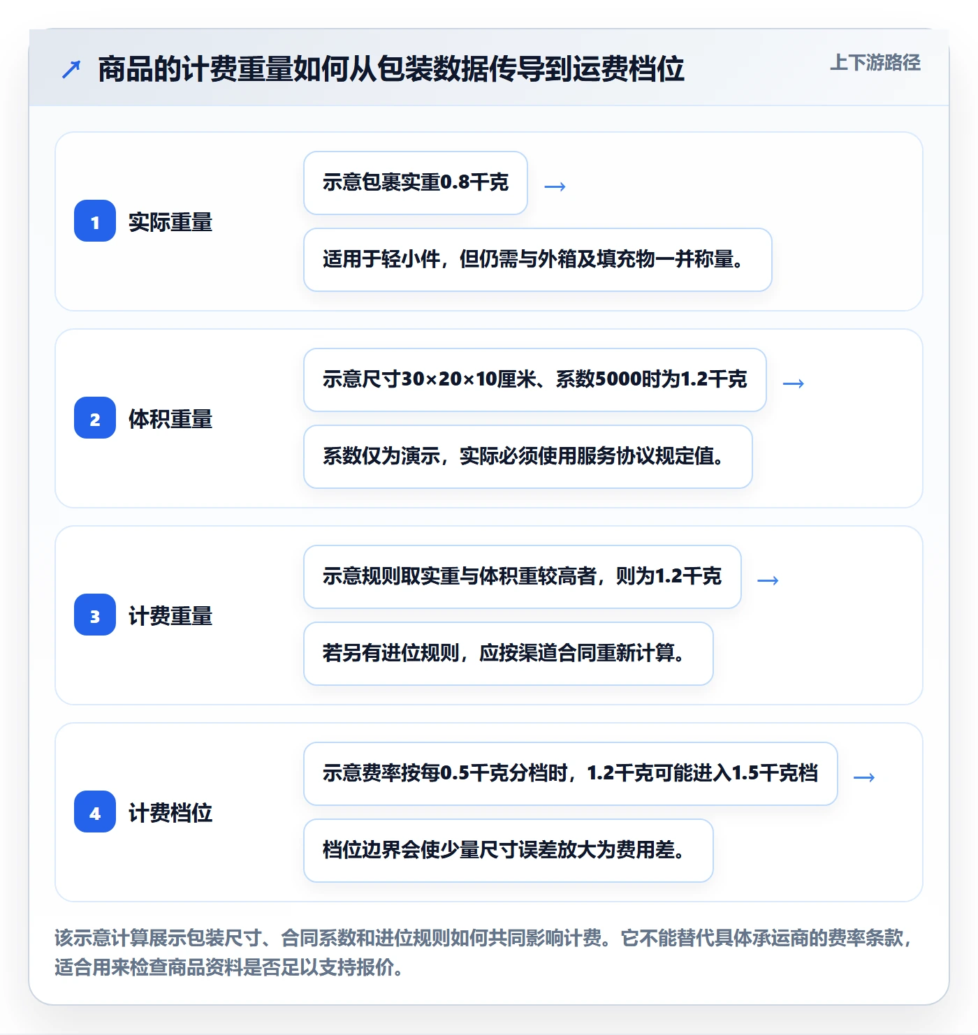 跨境电商配置指南：跨境物流需要哪些物流方案设置