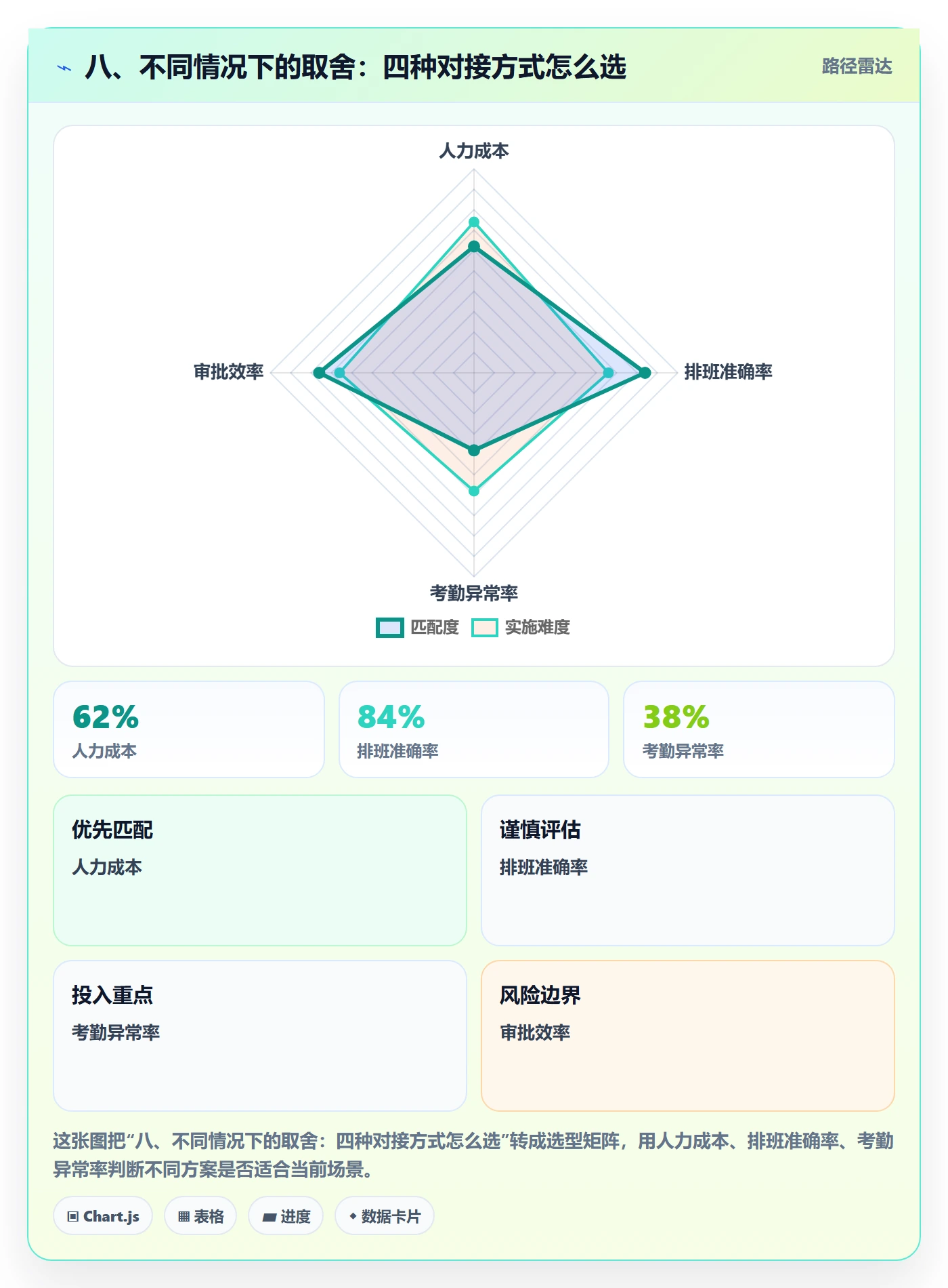 八、不同情况下的取舍：四种对接方式怎么选