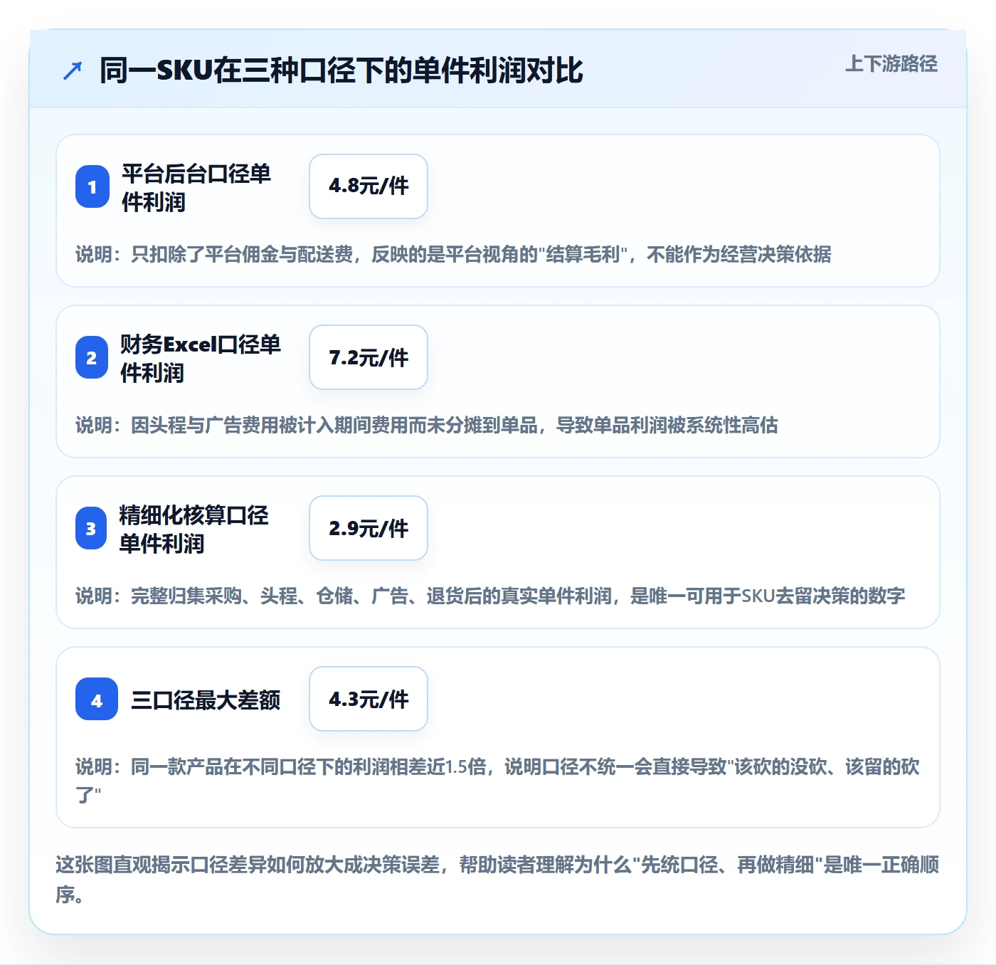亚马逊软件实践指南：利润核算的精细化运营怎样更有效