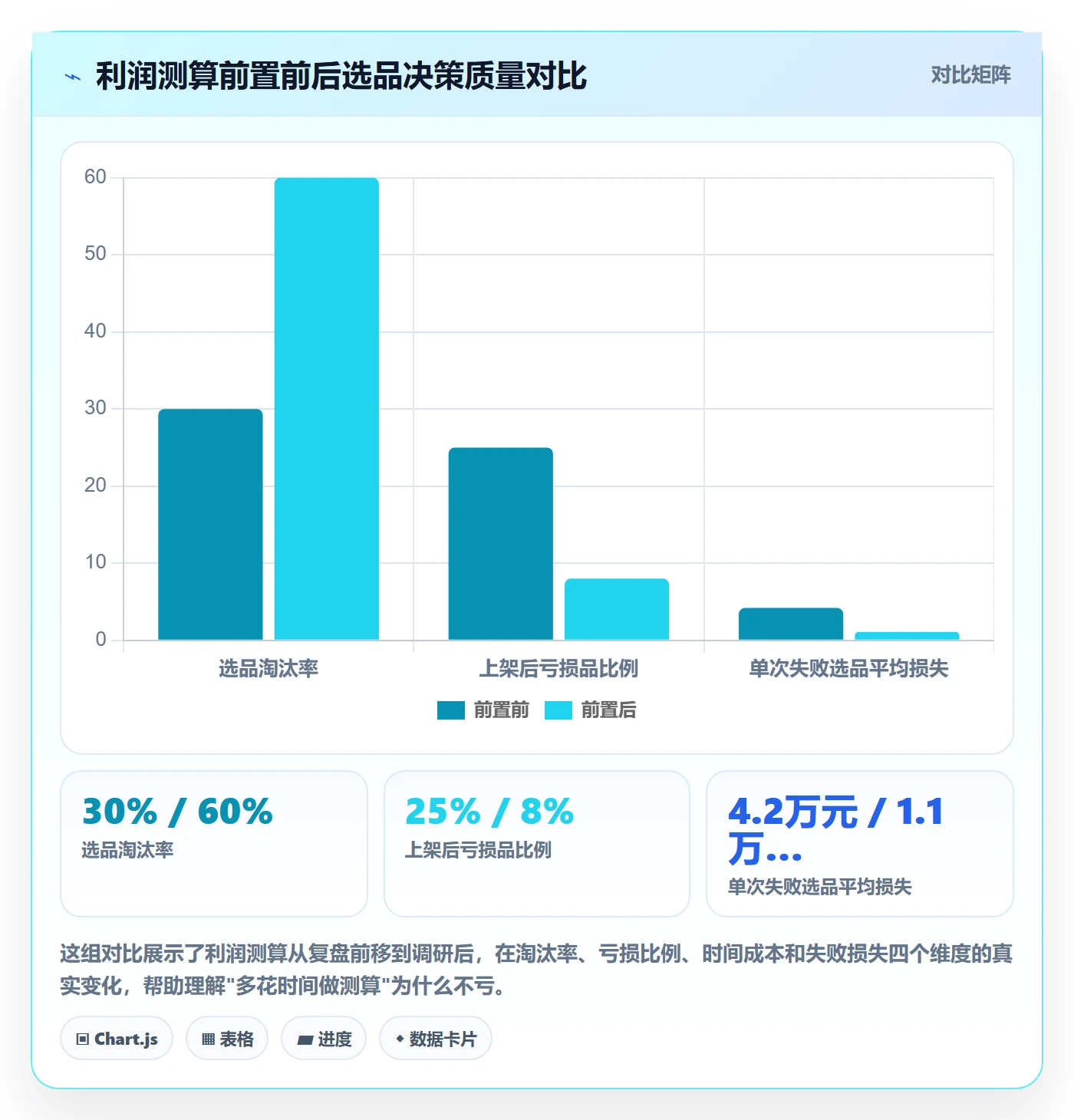 商品分析运营框架：把利润空间纳入市场调研