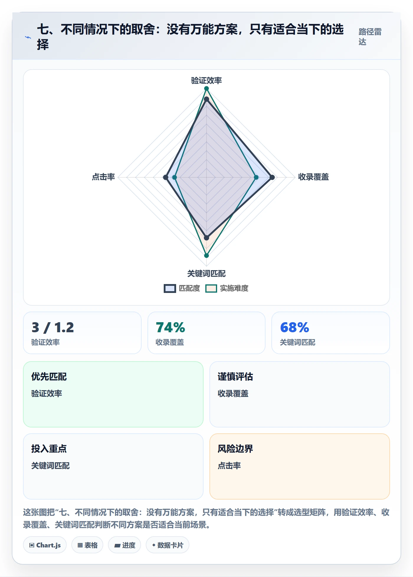 七、不同情况下的取舍：没有万能方案，只有适合当下的选择