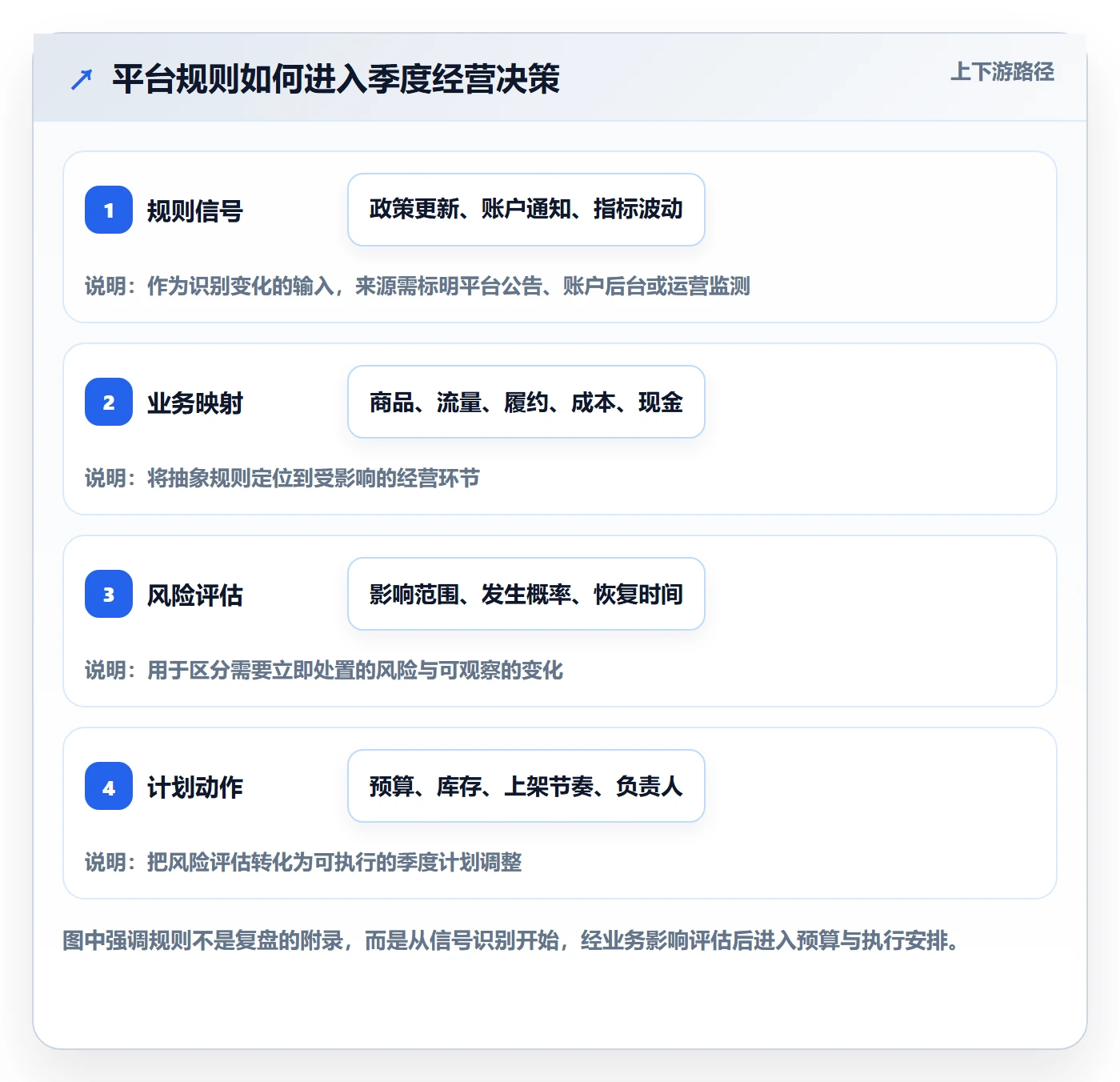 跨境电商规划方法：平台规则与季度复盘如何衔接