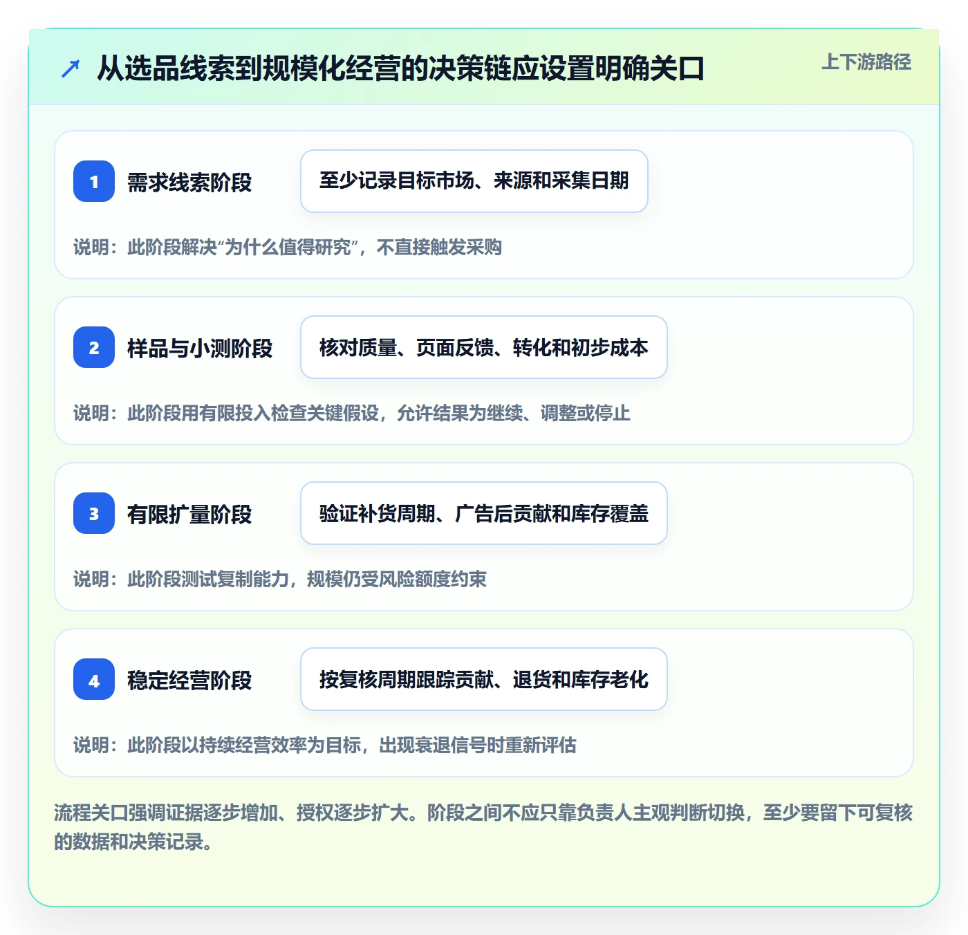 跨境电商进阶课：围绕选品策略完善店群管理