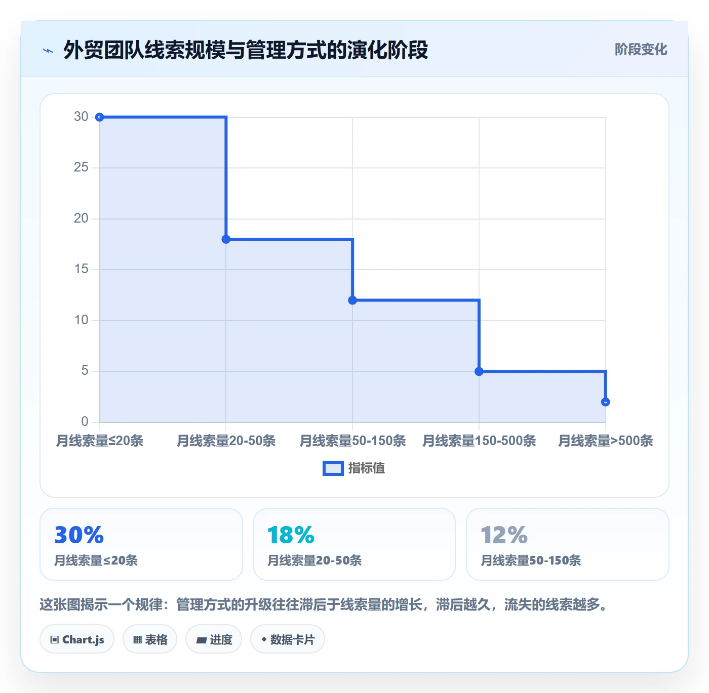 外贸数据分析平台从0到1：销售线索的日常管理与操作要点