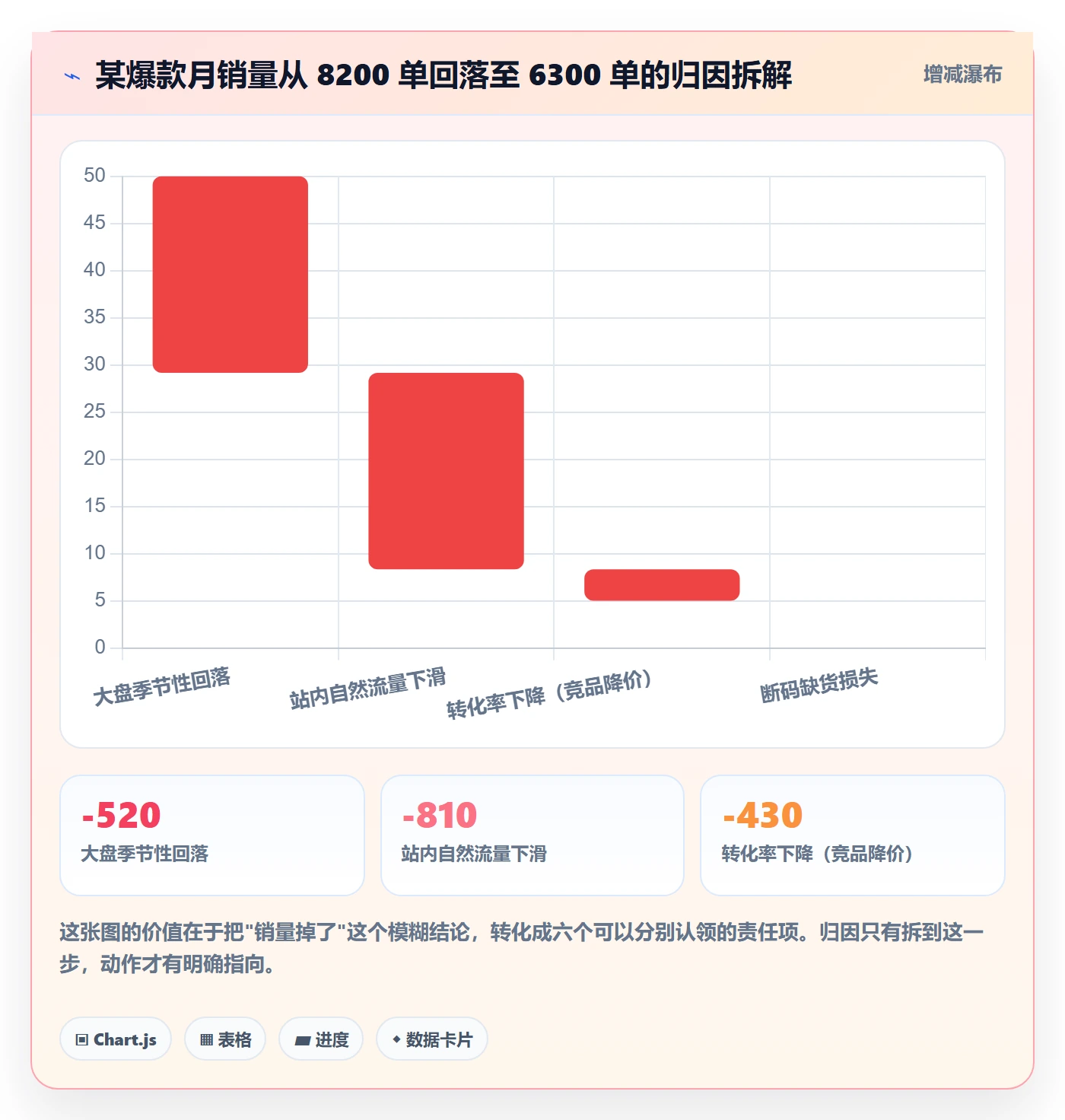 商品分析怎么用？销量趋势场景下的核心功能拆解