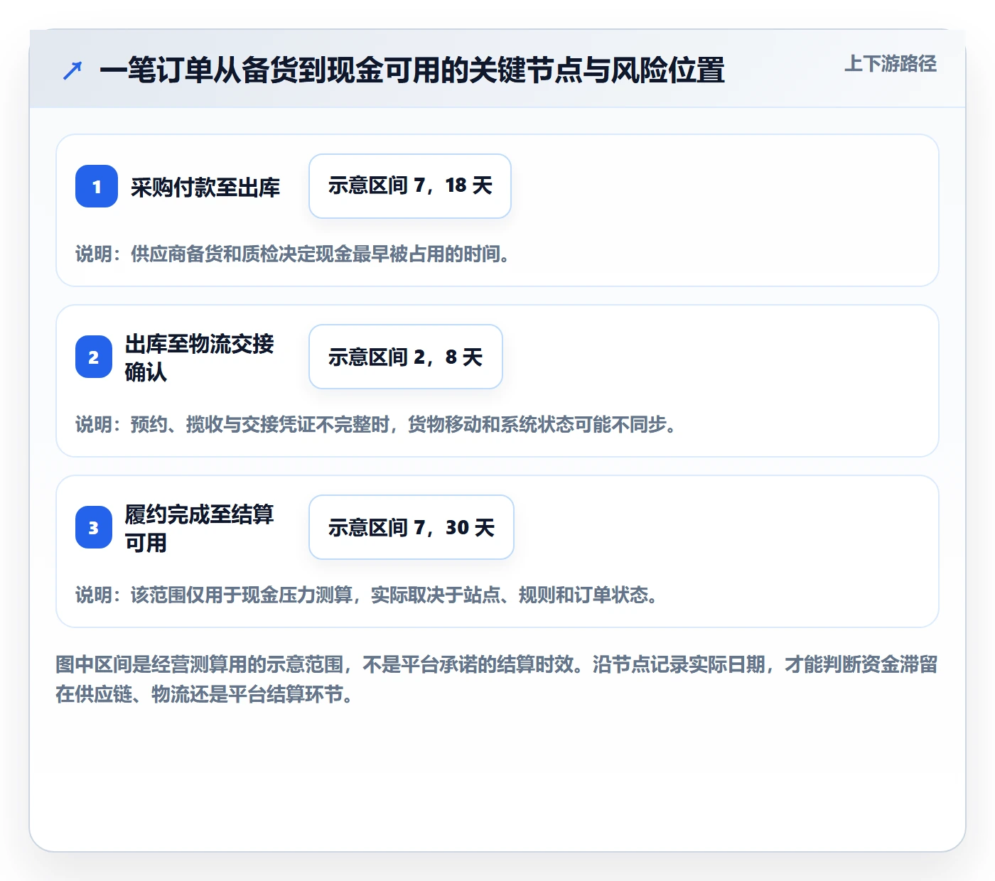 temu怎么落地？从履约物流讲清回款管理