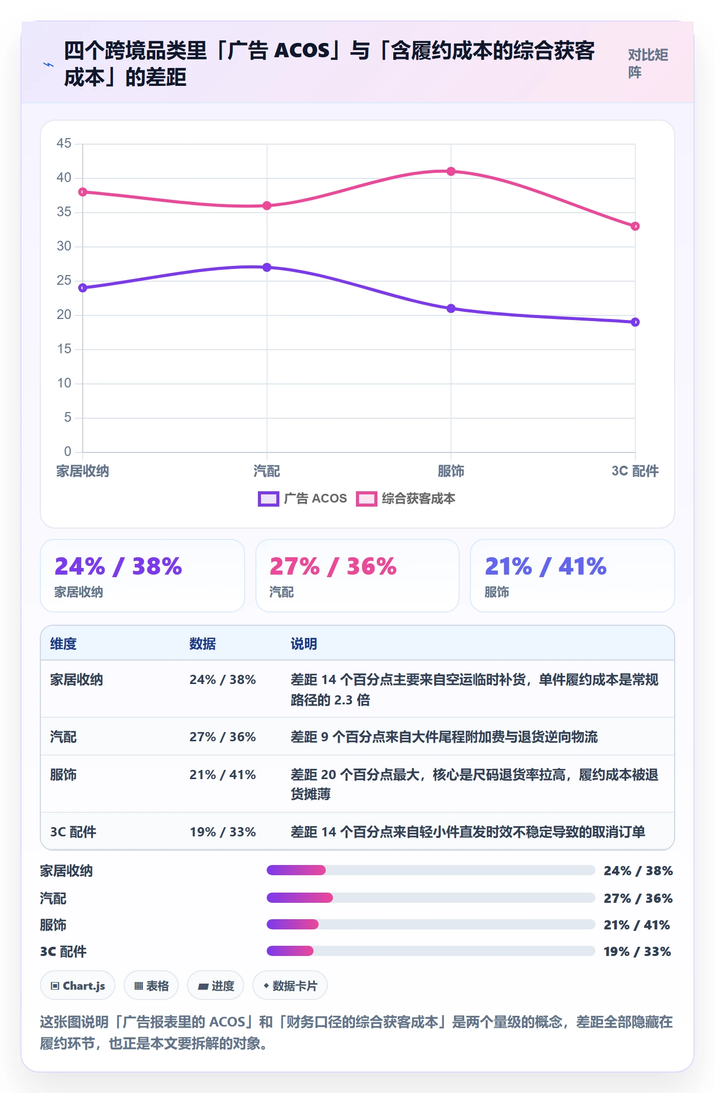 跨境电商运营进阶课：围绕广告投放完善跨境物流
