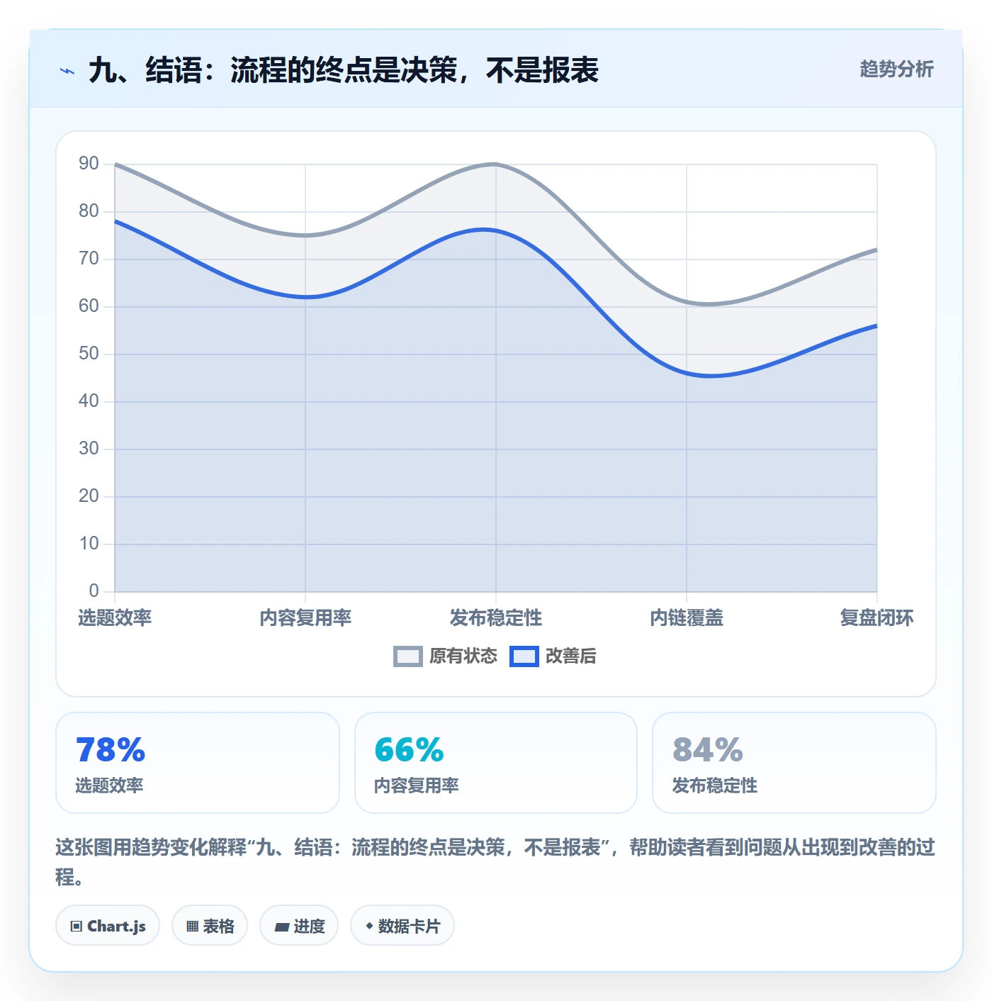 九、结语：流程的终点是决策，不是报表