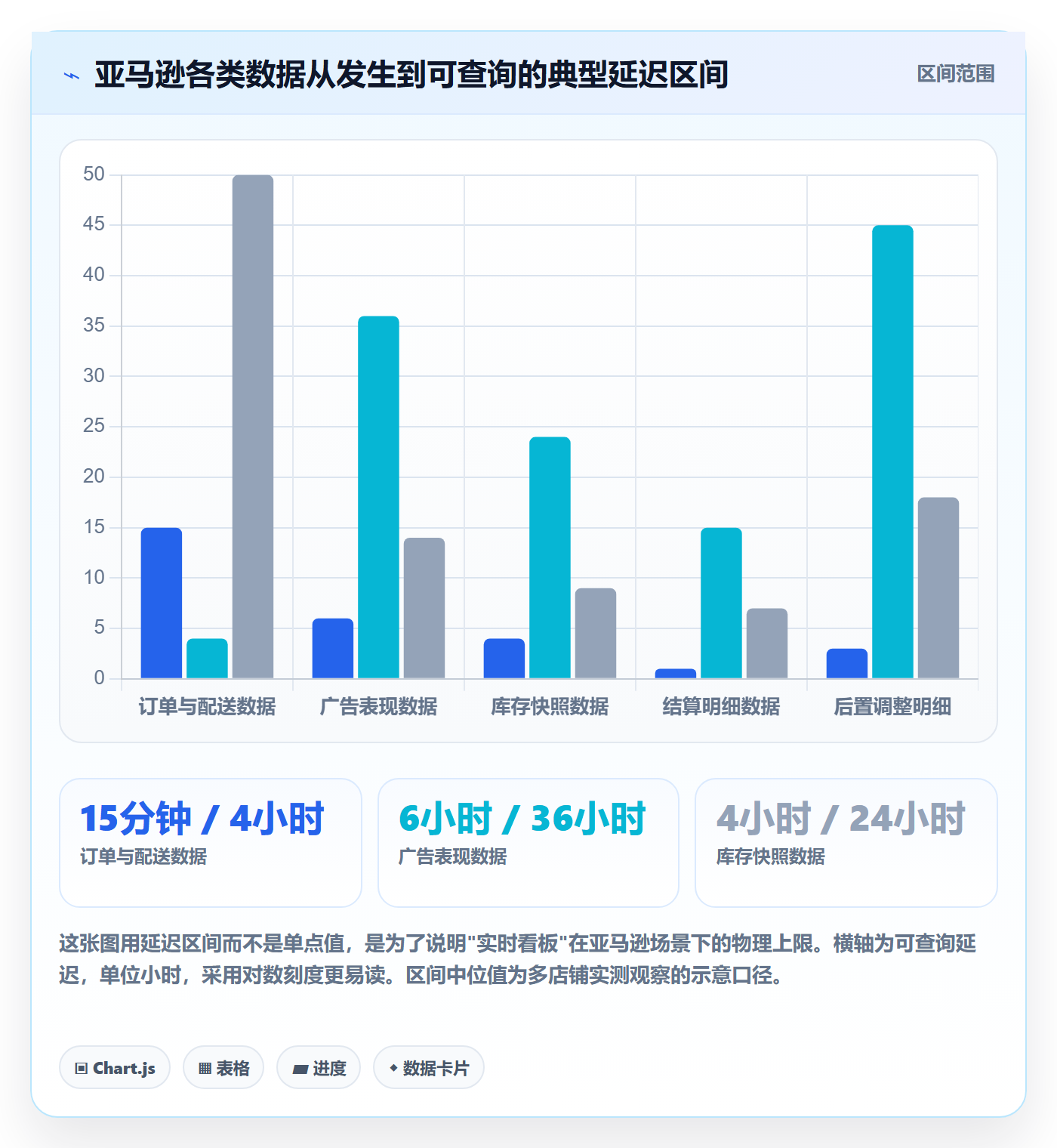 亚马逊软件业务拆解：数据报表为什么影响系统搭建