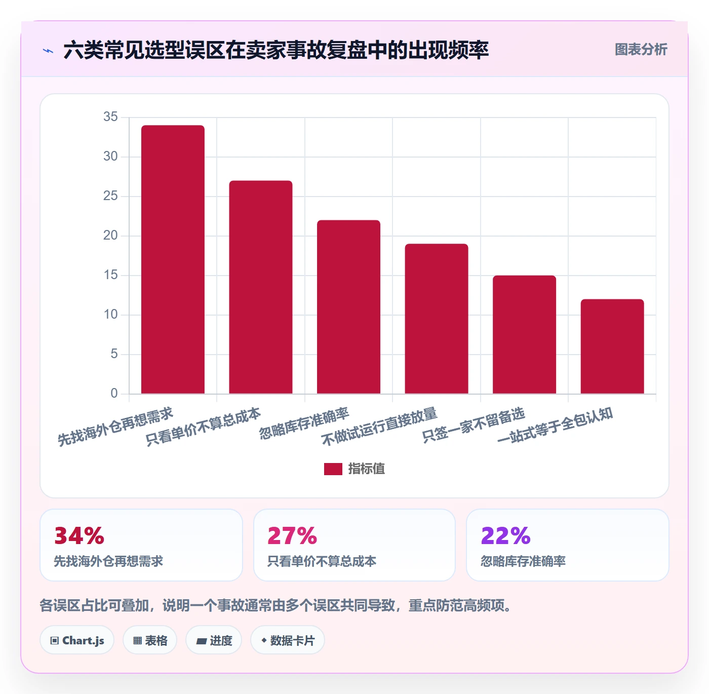 跨境电商一站式服务从0到1：仓储物流的选型方法与操作要点