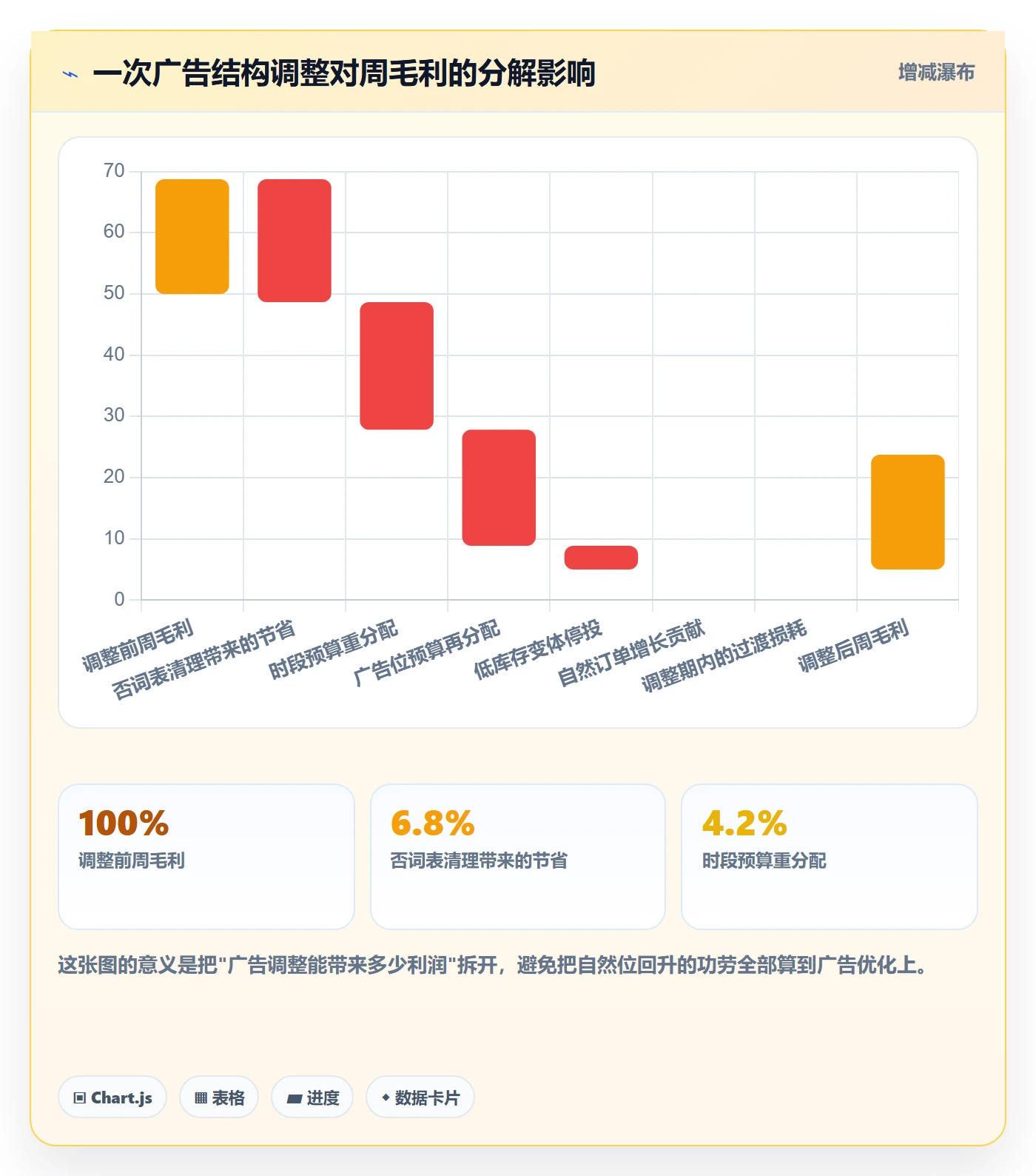 亚马逊软件数据方法：用广告管理支撑问题清单判断