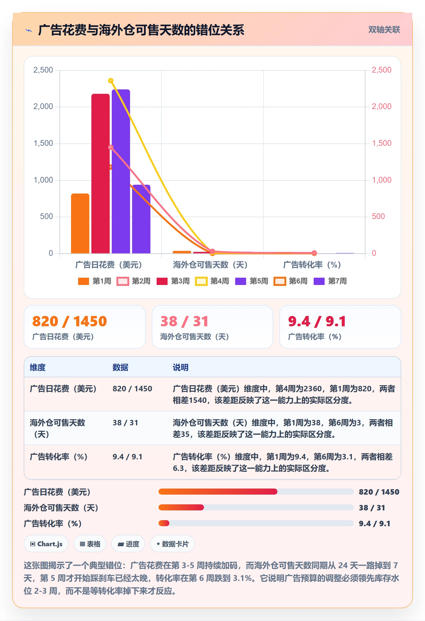 跨境电商运营怎么管？以广告投放为核心的海外仓管理方案