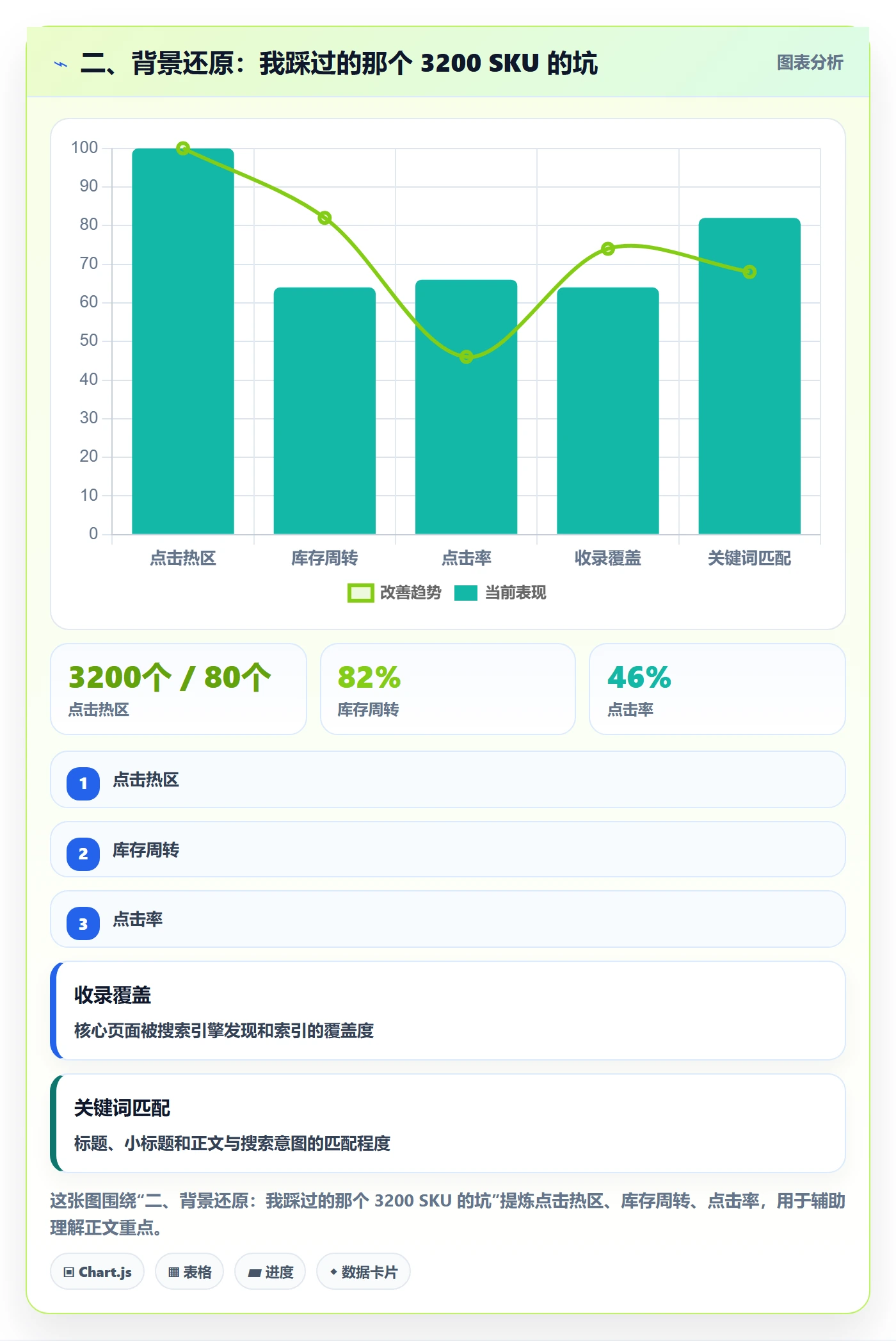 二、背景还原：我踩过的那个 3200 SKU 的坑
