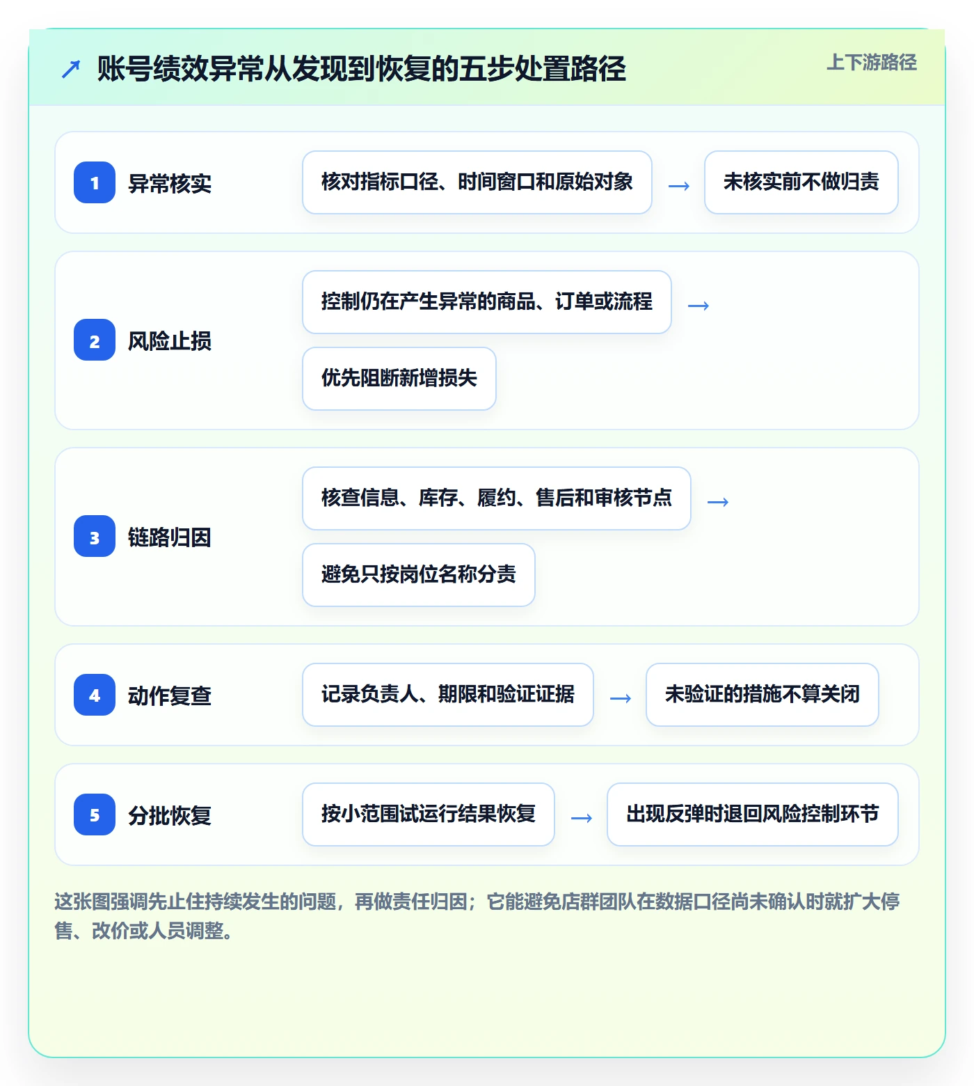 temu操作手册:账号绩效对应的店群管理步骤
