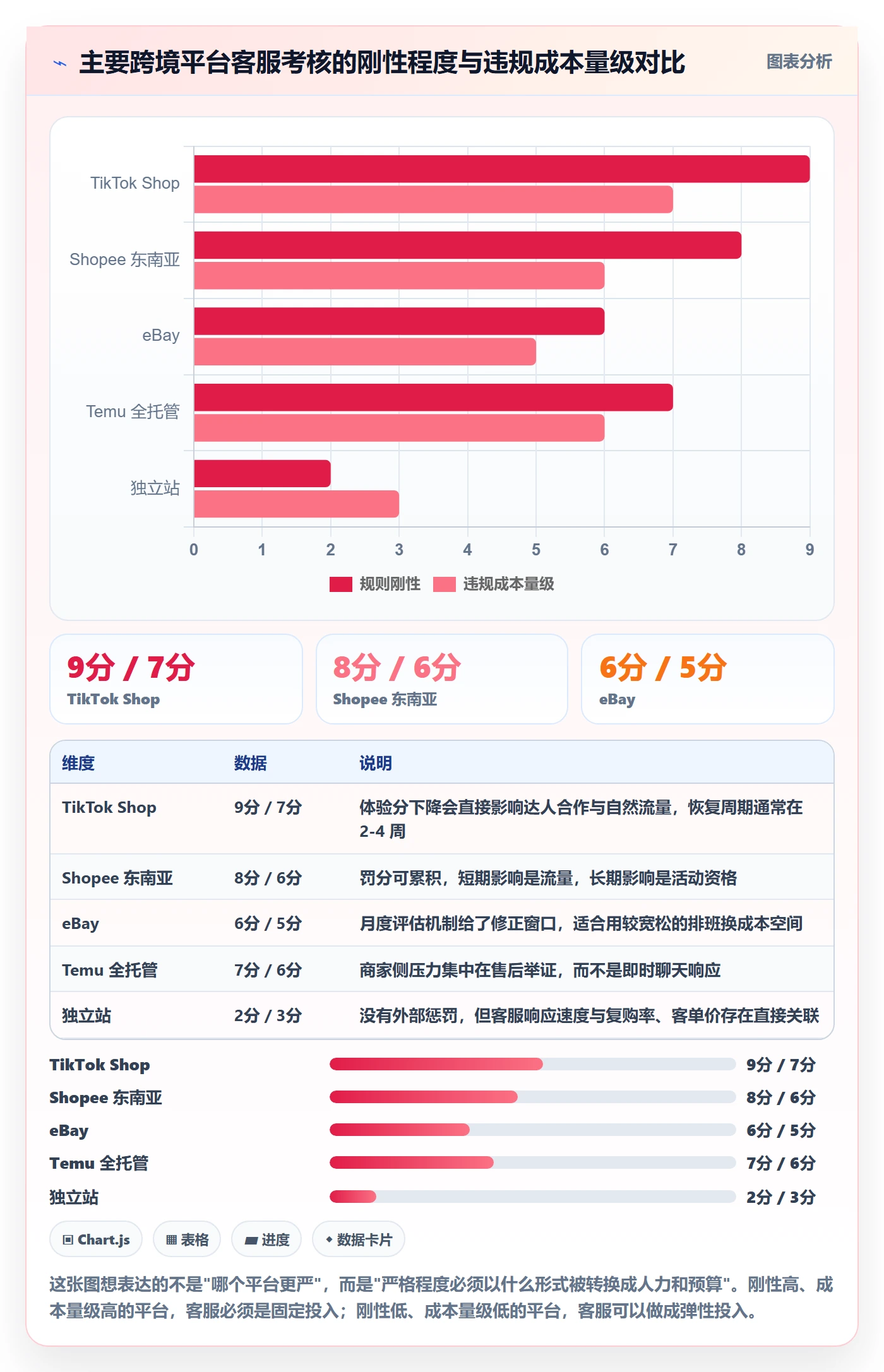 跨境电商运营决策指南：用平台规则判断客户服务方案