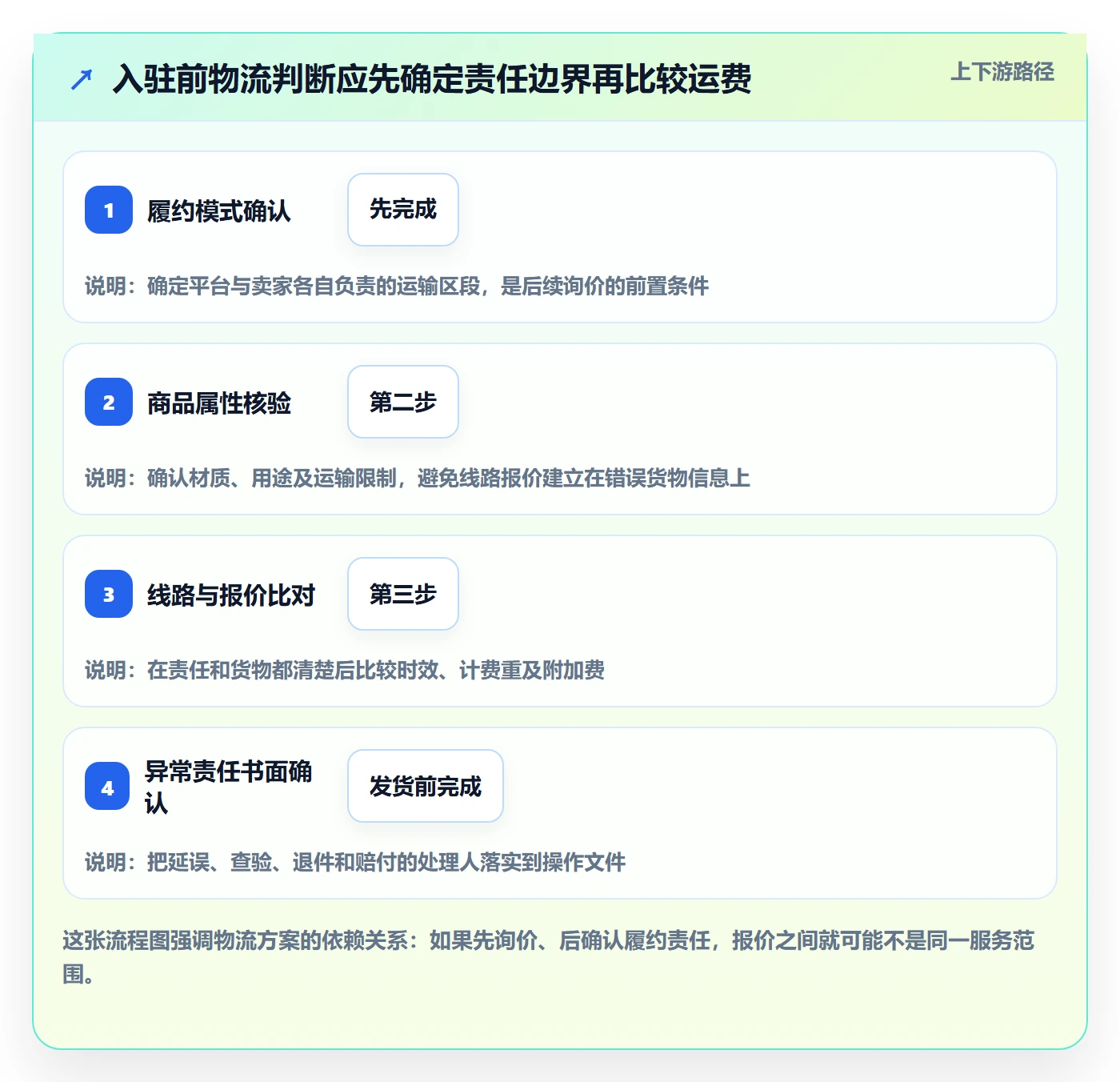 temu落地清单：平台入驻相关的跨境物流事项