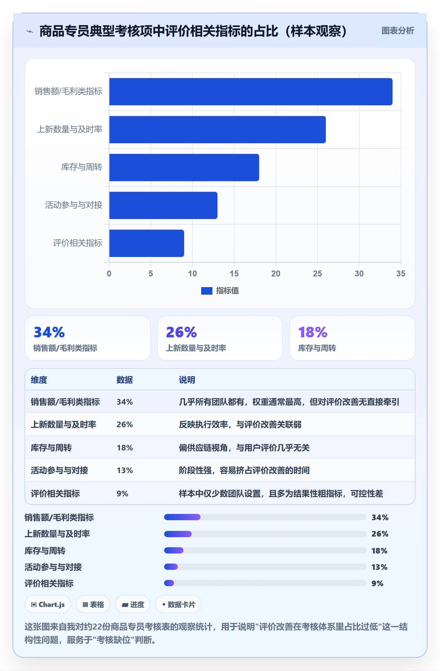 商品分析升级方案：用绩效考核改善用户评价