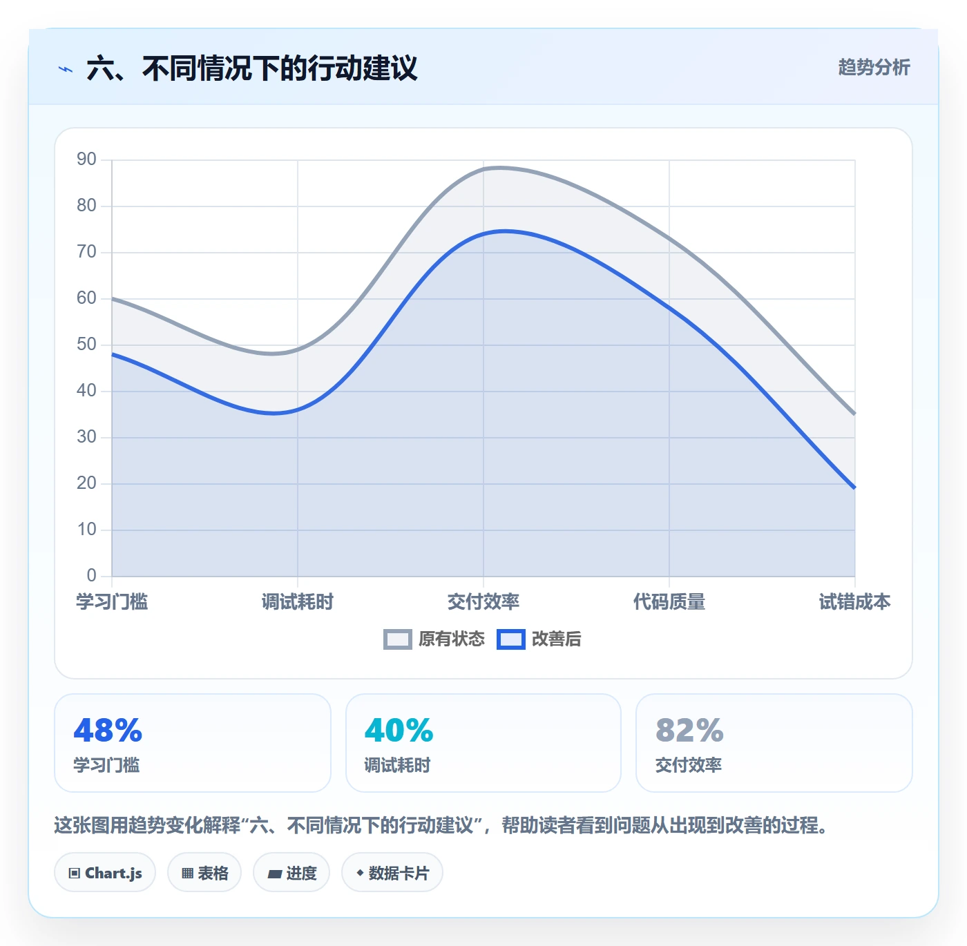 六、不同情况下的行动建议