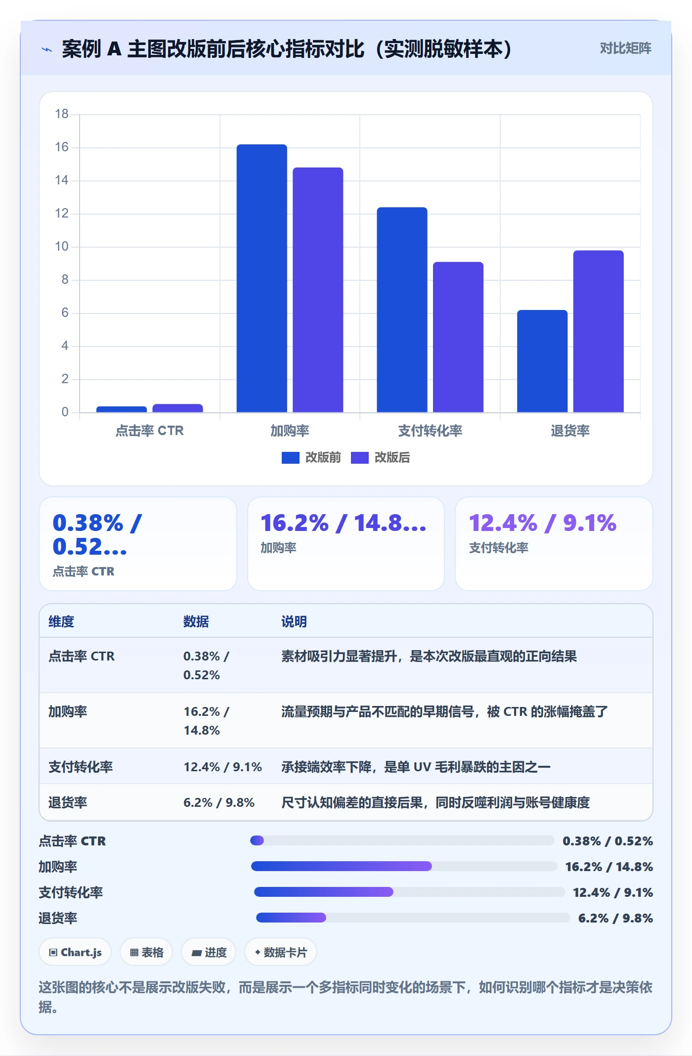 想做好跨境电商运营，先掌握数据复盘中的转化优化