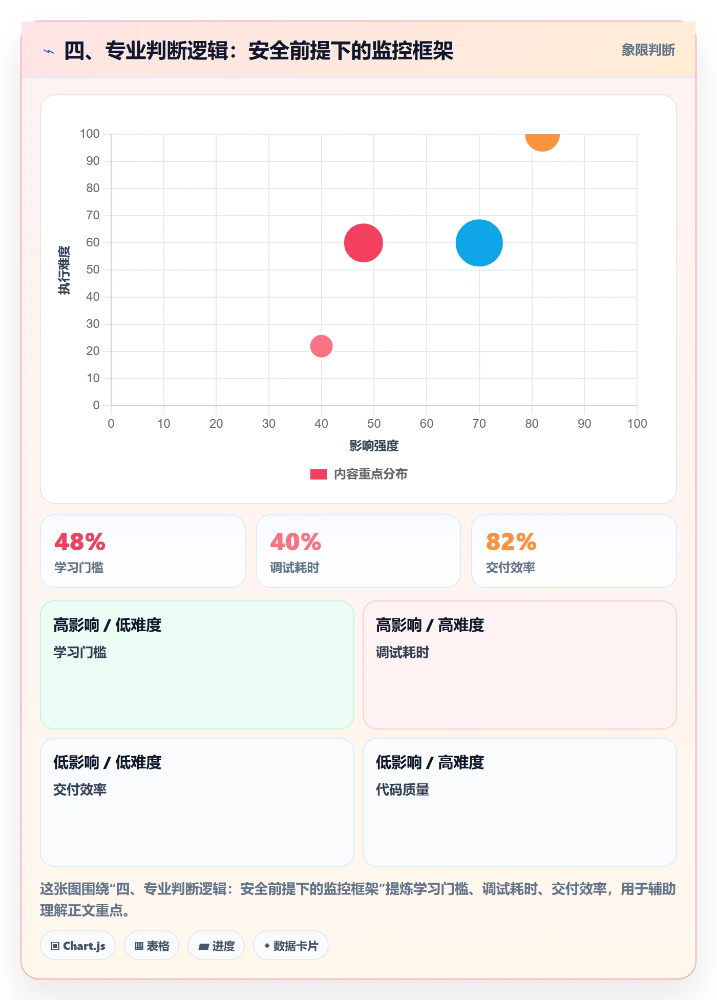 四、专业判断逻辑：安全前提下的监控框架