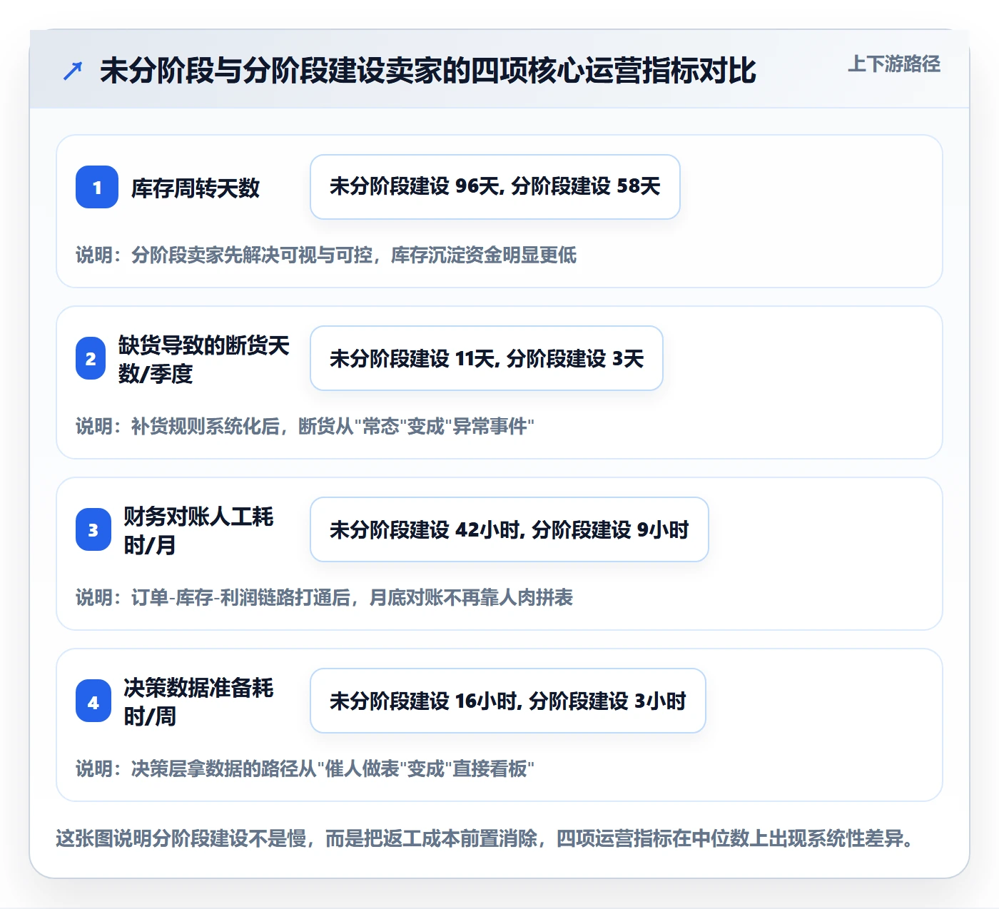 亚马逊软件建设路线：从库存管理到增长策略分几步