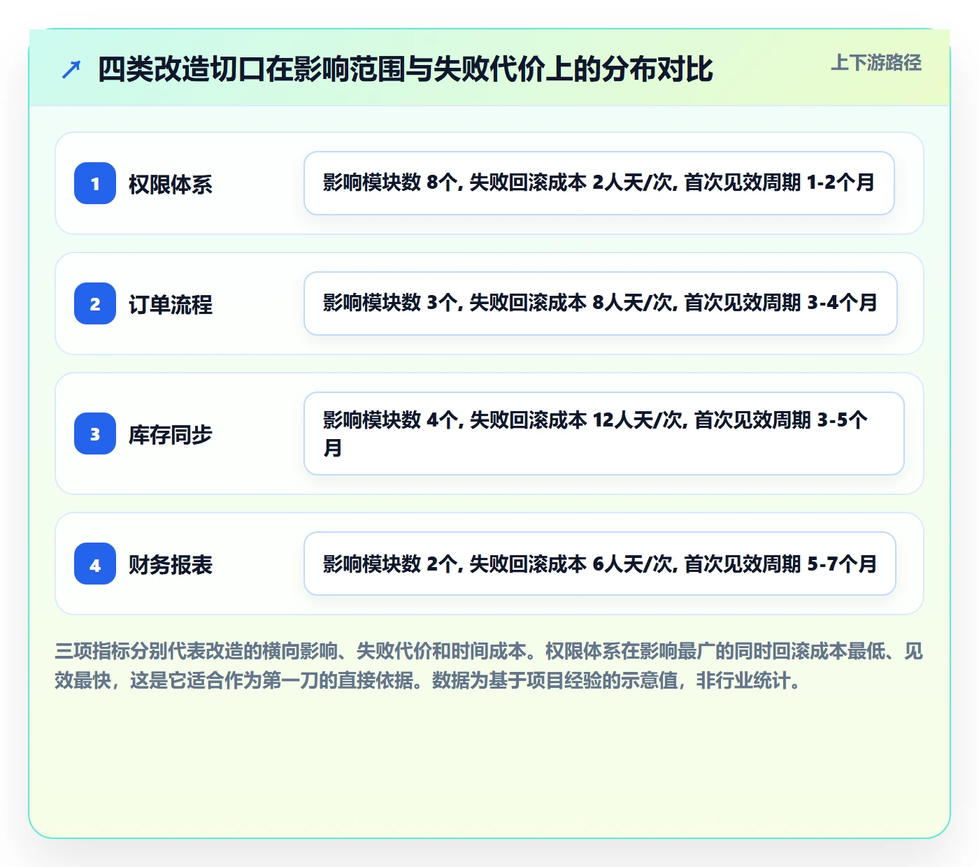 erp跨境电商改造重点：从权限管理推进系统搭建