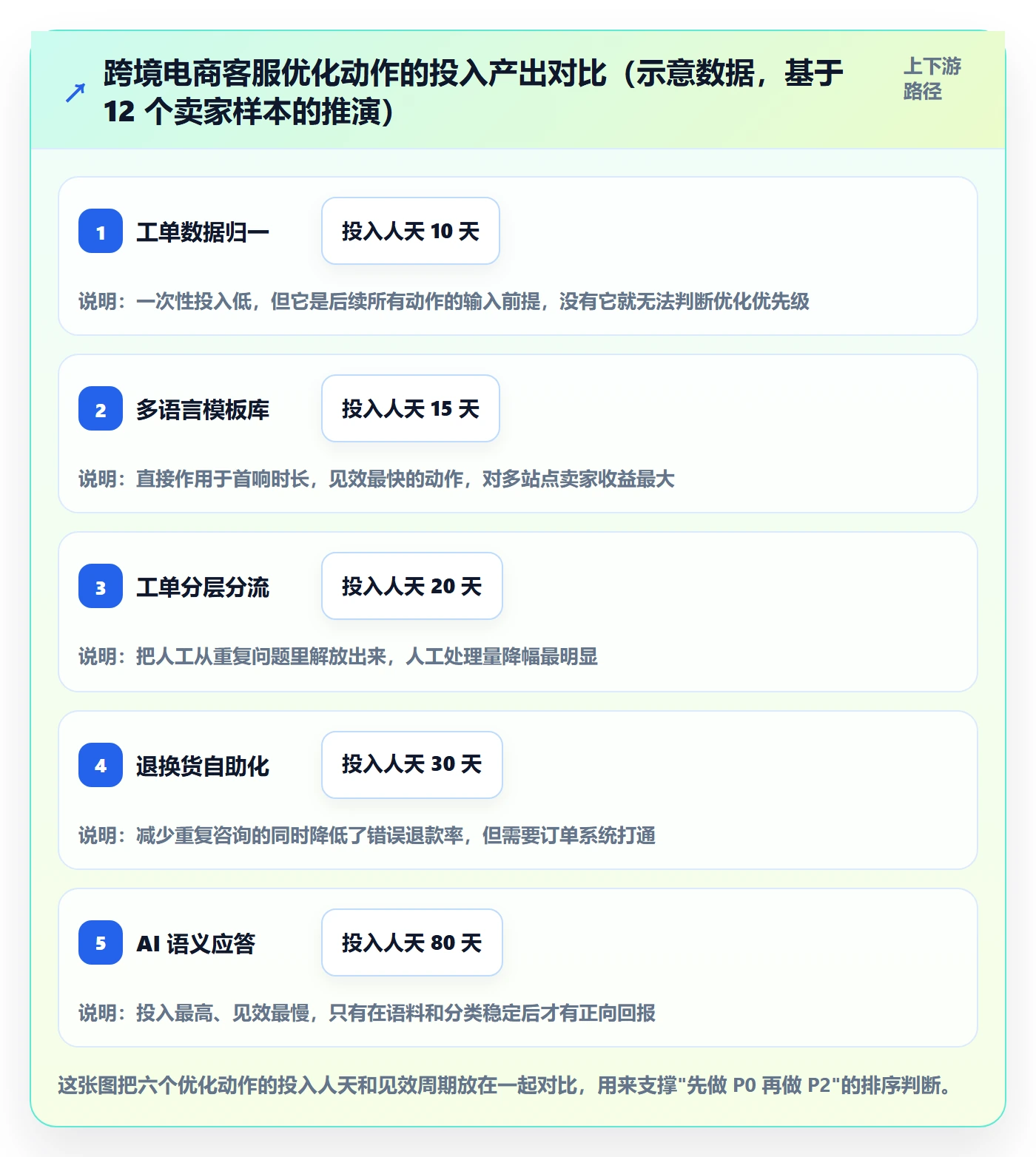 跨境电商运营优化清单:客户服务与自动化方案的关键动作
