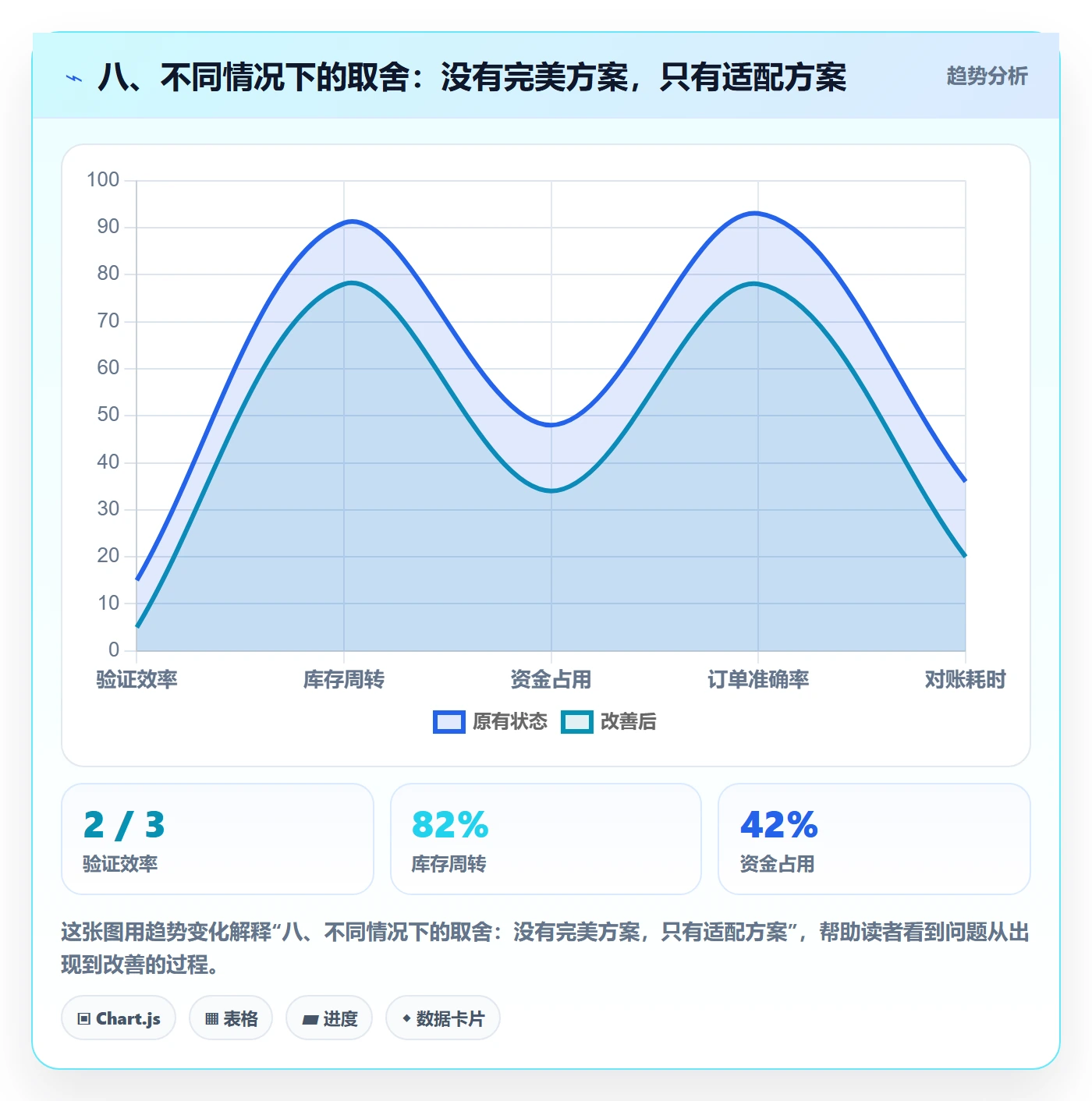 八、不同情况下的取舍：没有完美方案，只有适配方案