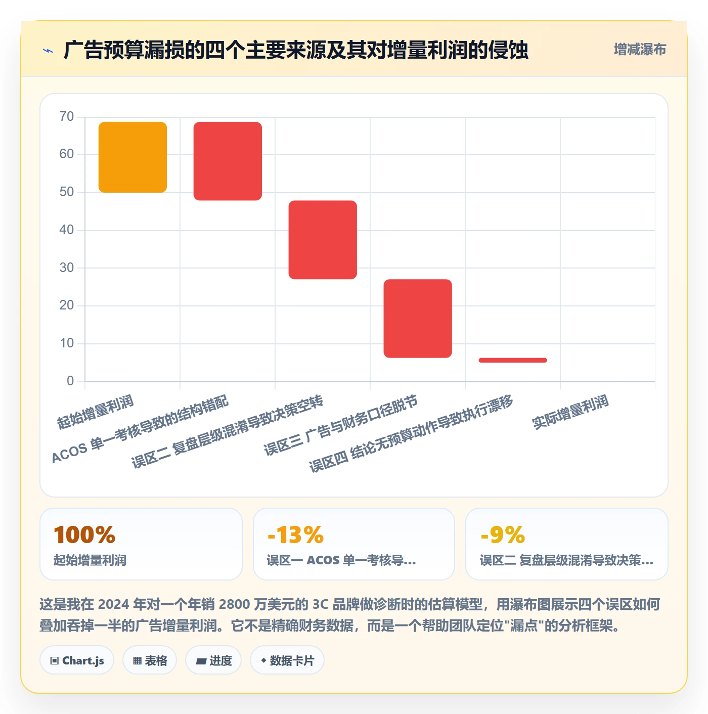 亚马逊软件运营框架：把广告管理纳入季度复盘