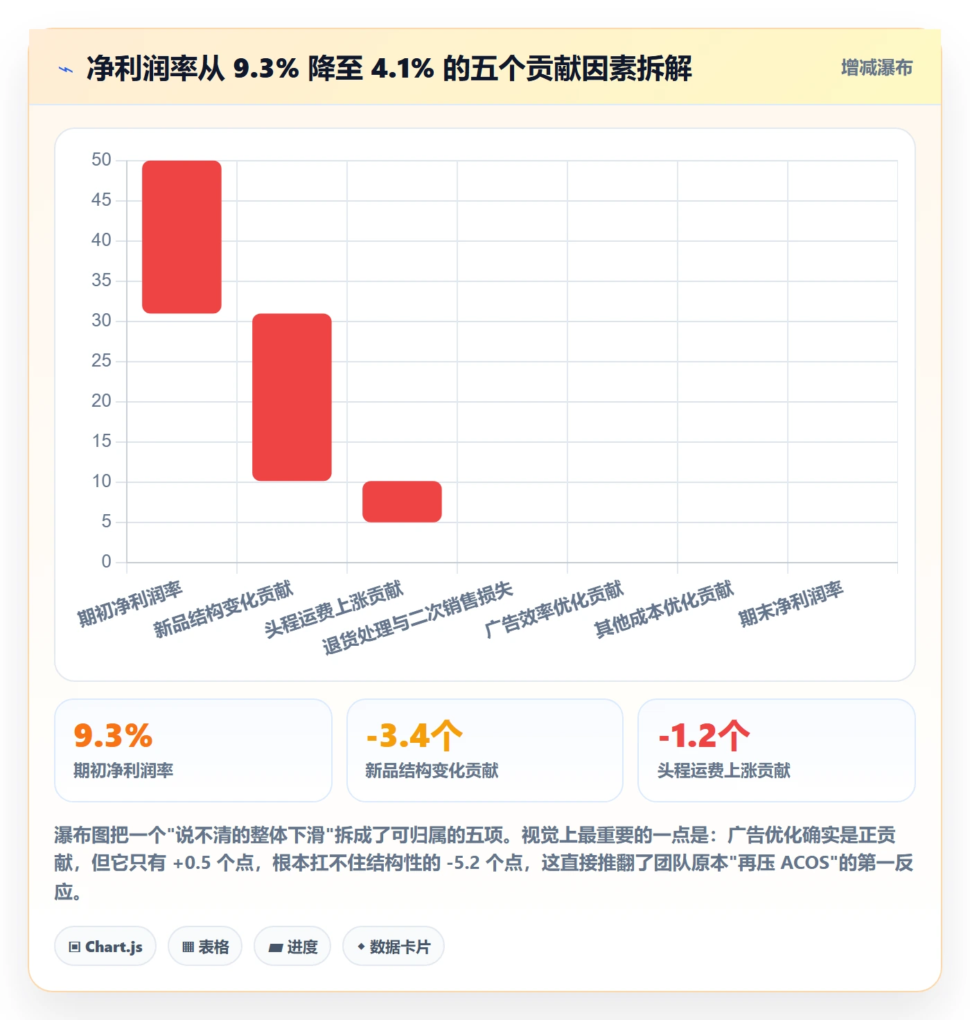 跨境电商运营改造重点：从数据复盘推进进阶玩法