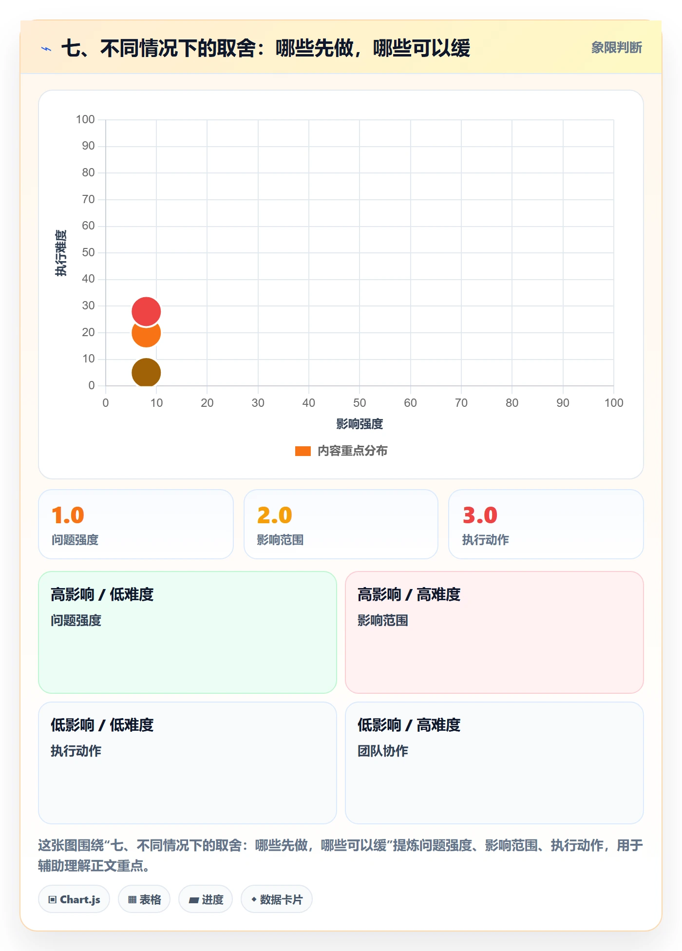 七、不同情况下的取舍：哪些先做，哪些可以缓