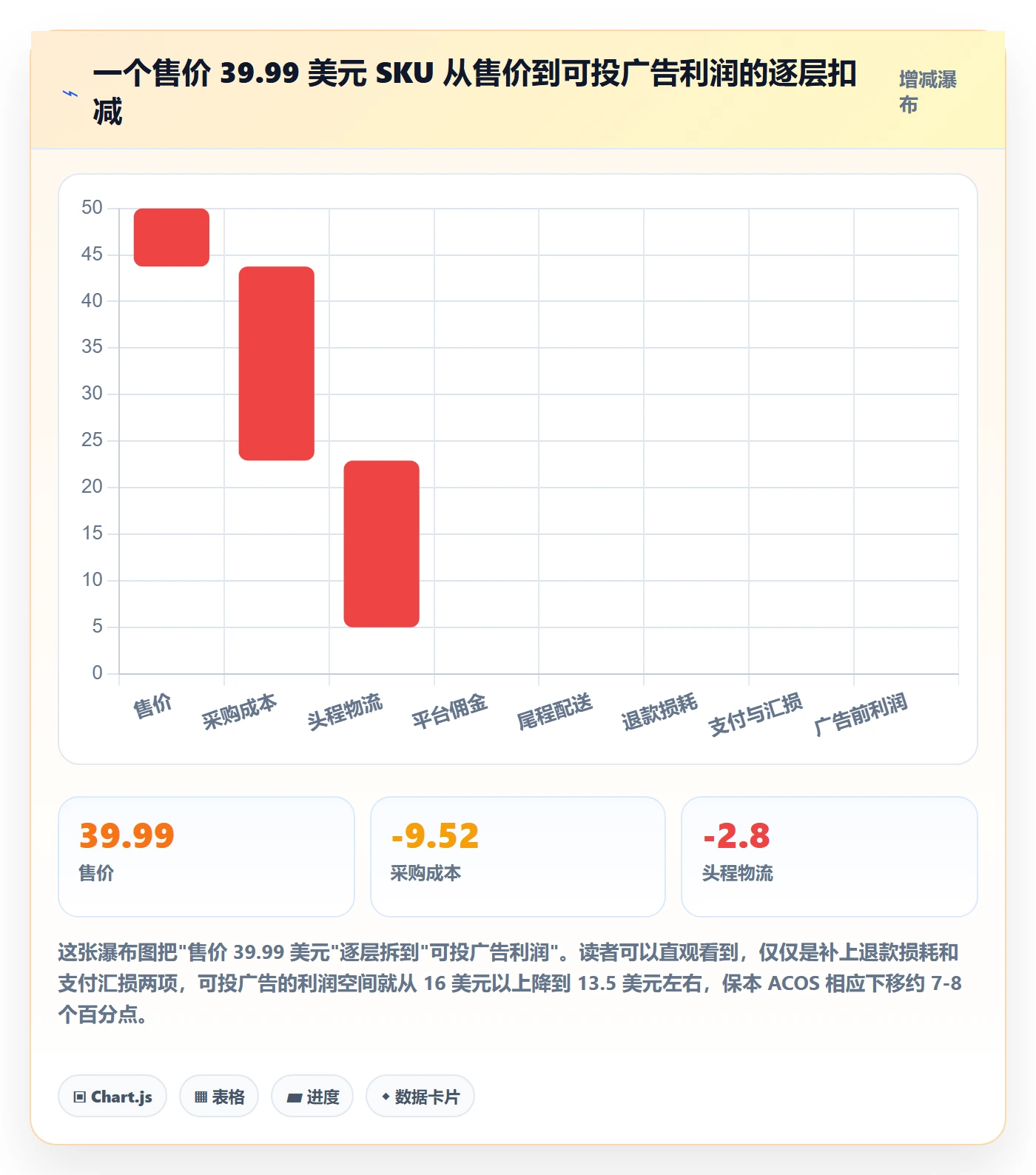 跨境电商一站式服务实用方法：围绕选品采购建立广告投放