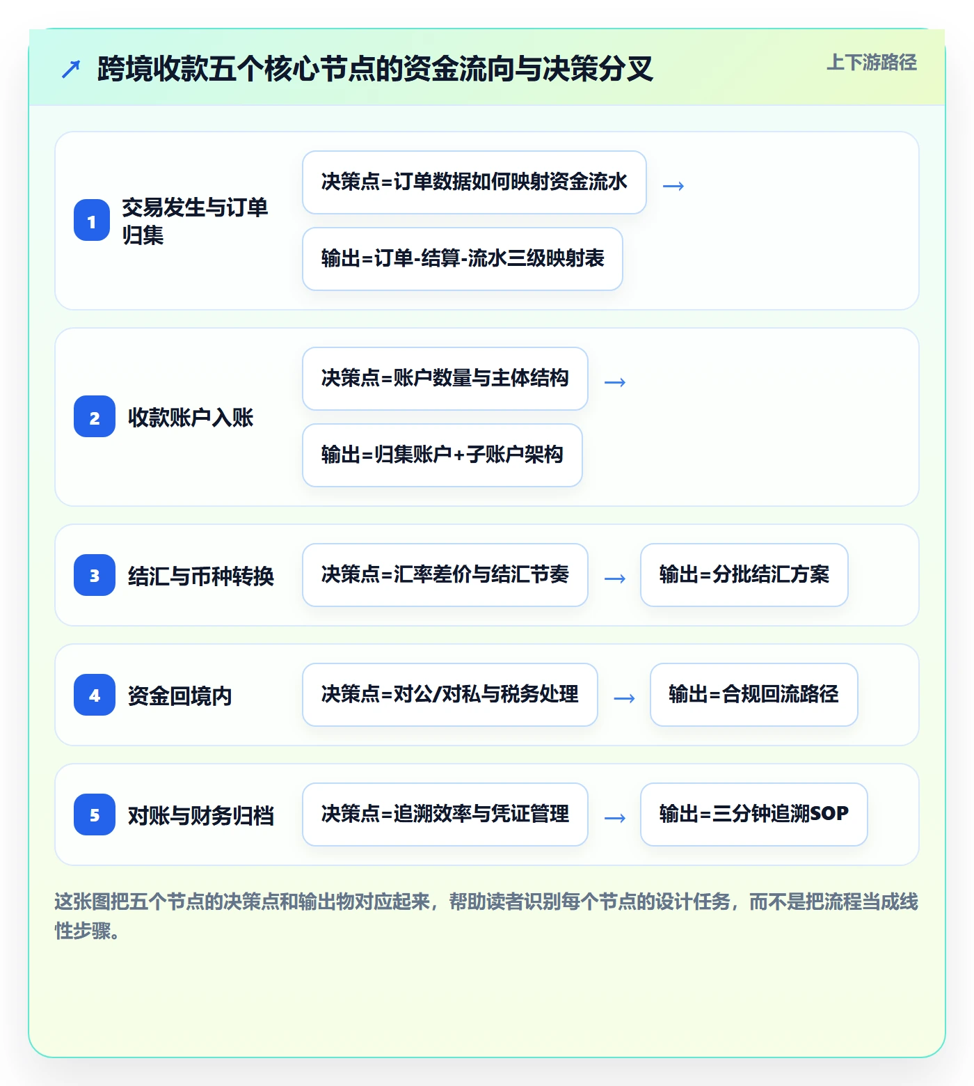 跨境电商一站式服务从0到1：支付收款的流程设计与操作要点