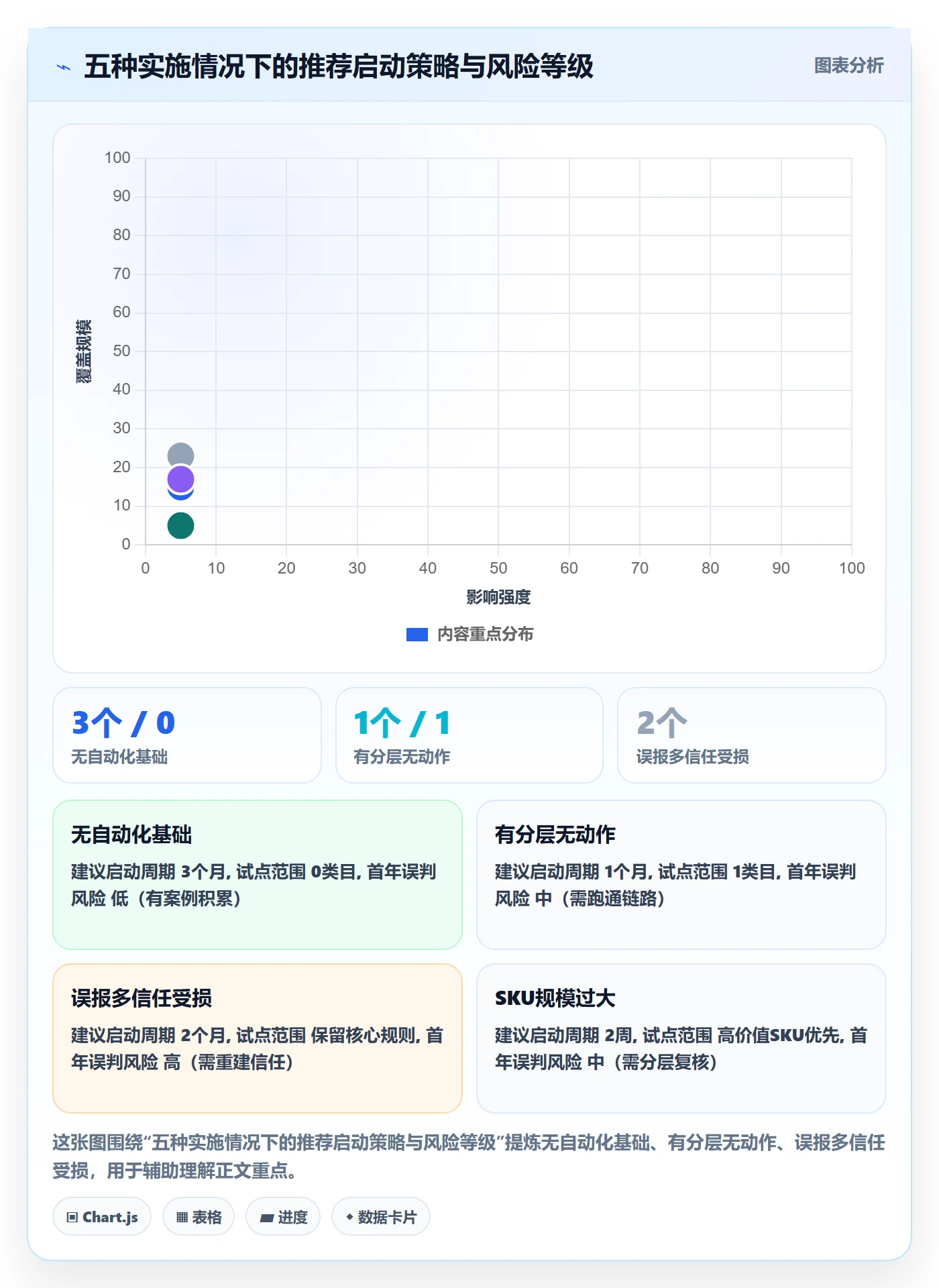 商品分析实用方法：围绕生命周期建立自动化方案