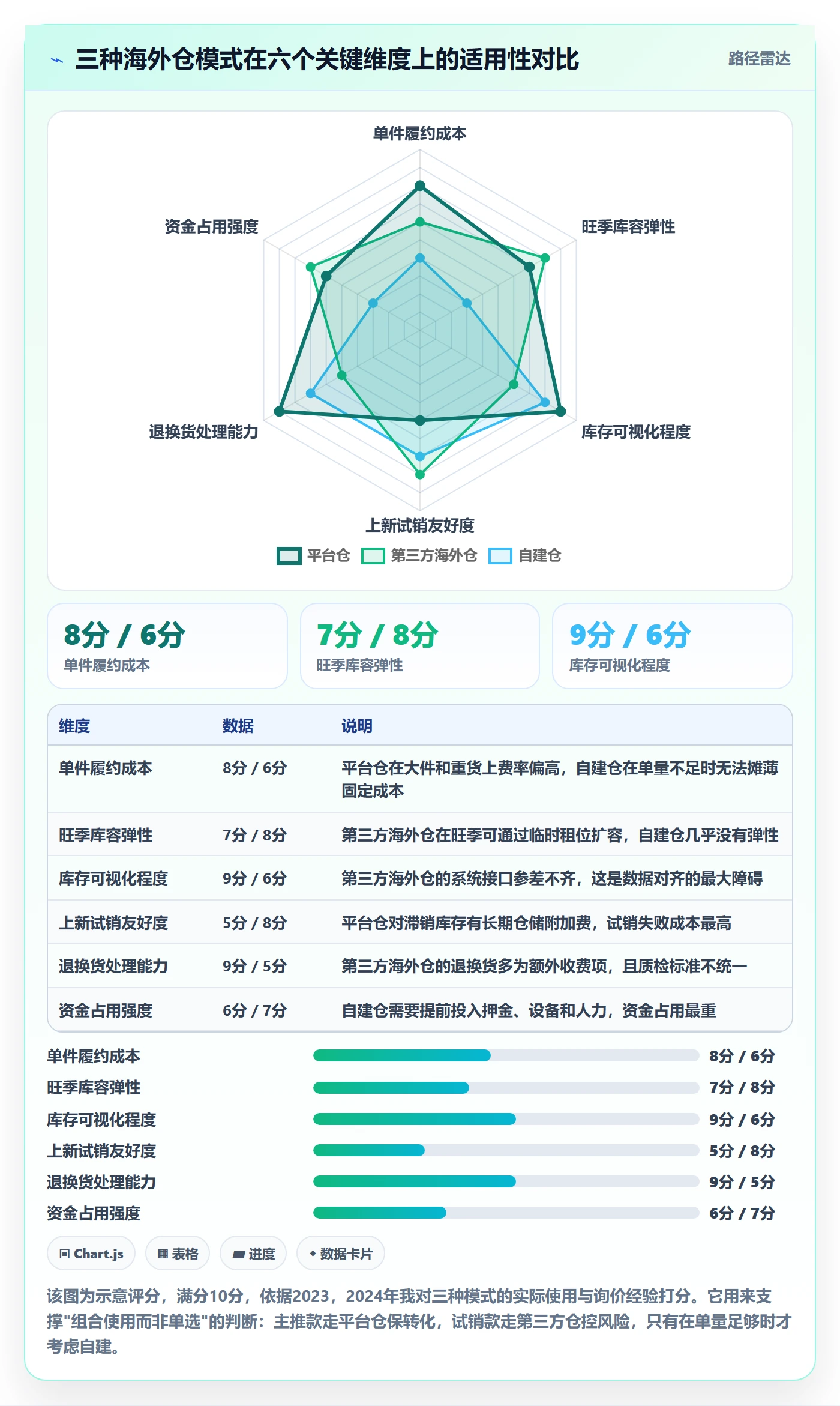 跨境电商运营进阶课：围绕选品上新完善海外仓管理