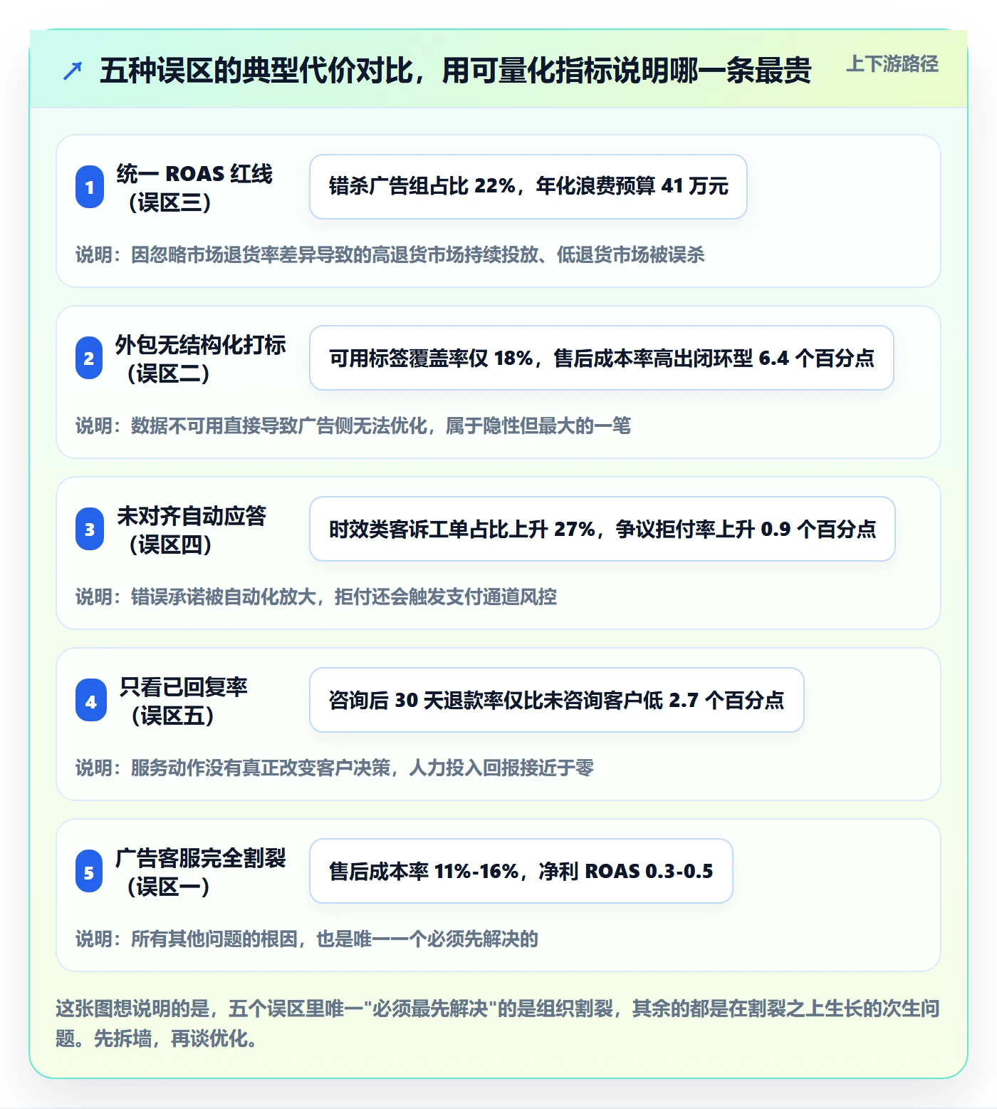 跨境电商运营实施路径：广告投放如何完成客户服务