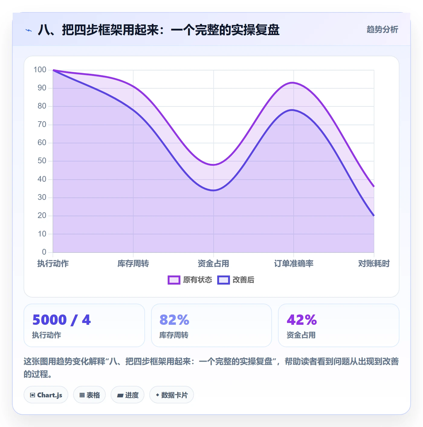 八、把四步框架用起来：一个完整的实操复盘