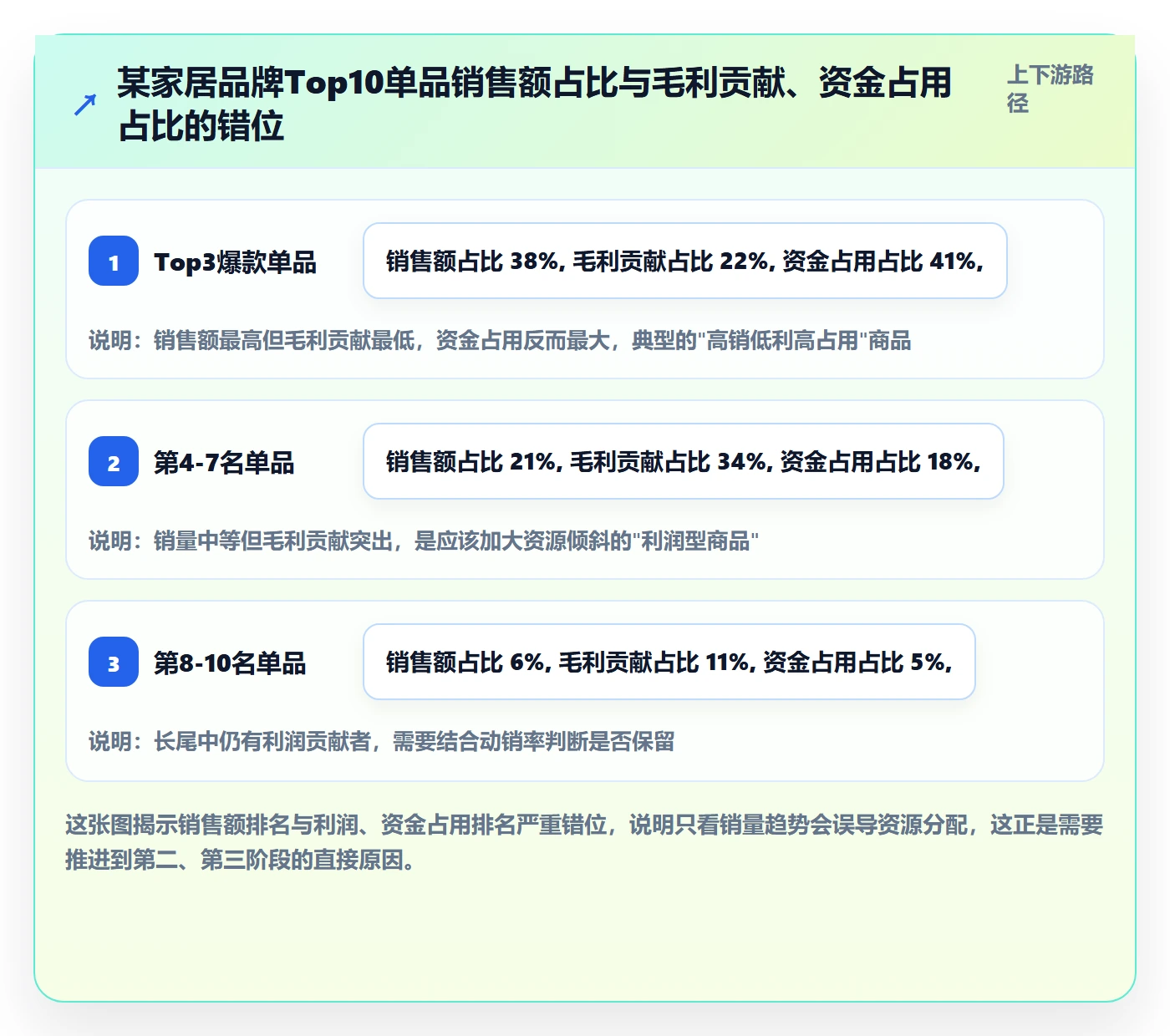 商品分析建设路线：从销量趋势到回款管理分几步