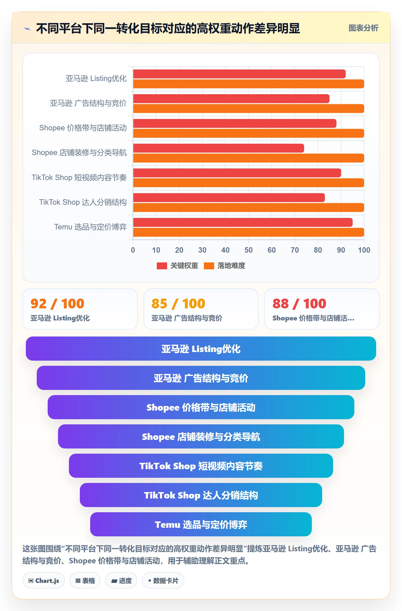 跨境电商运营业务拆解:转化优化为什么影响标准化管理