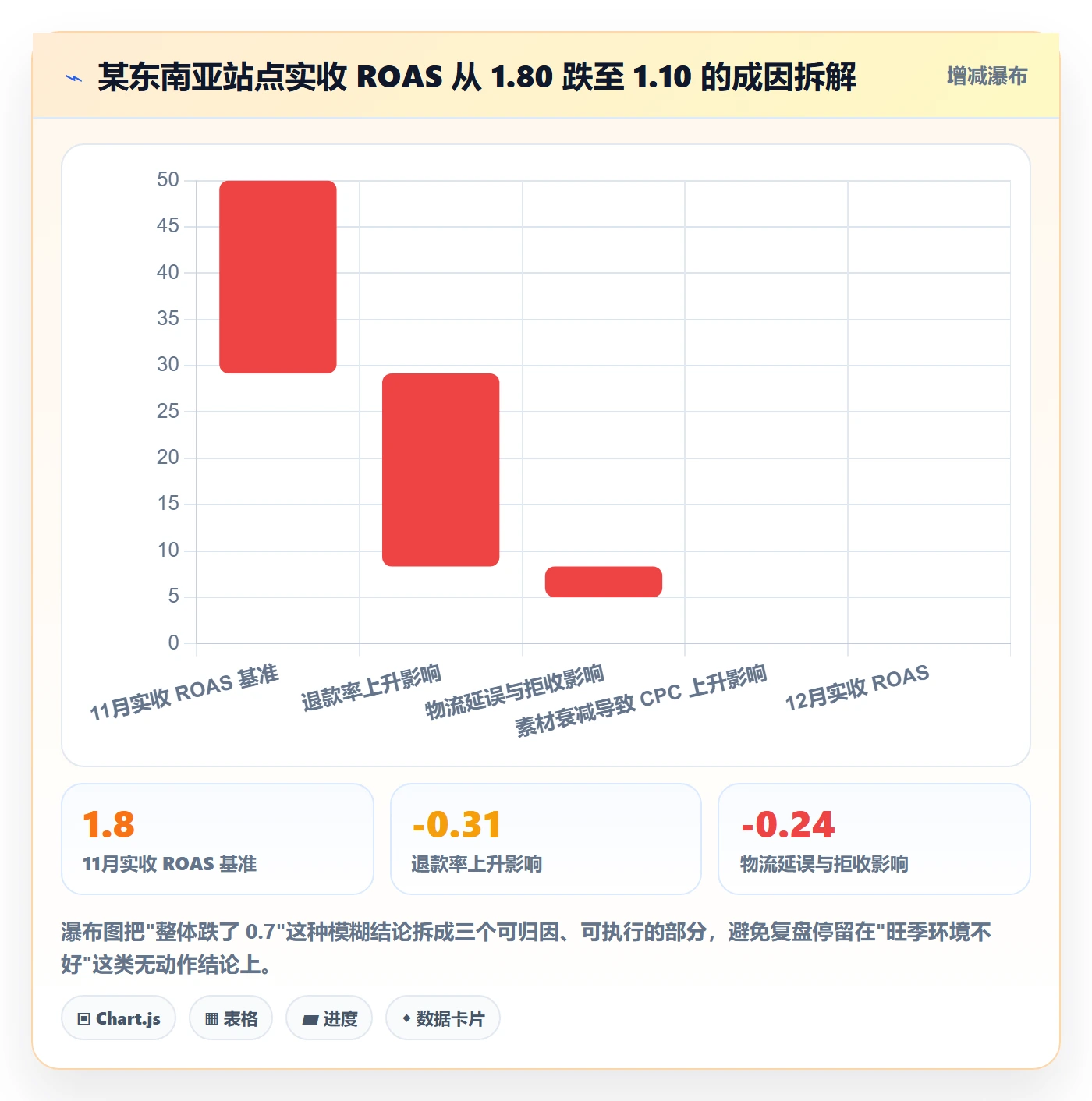 跨境电商运营应用思路：围绕流量获取拆解数据复盘