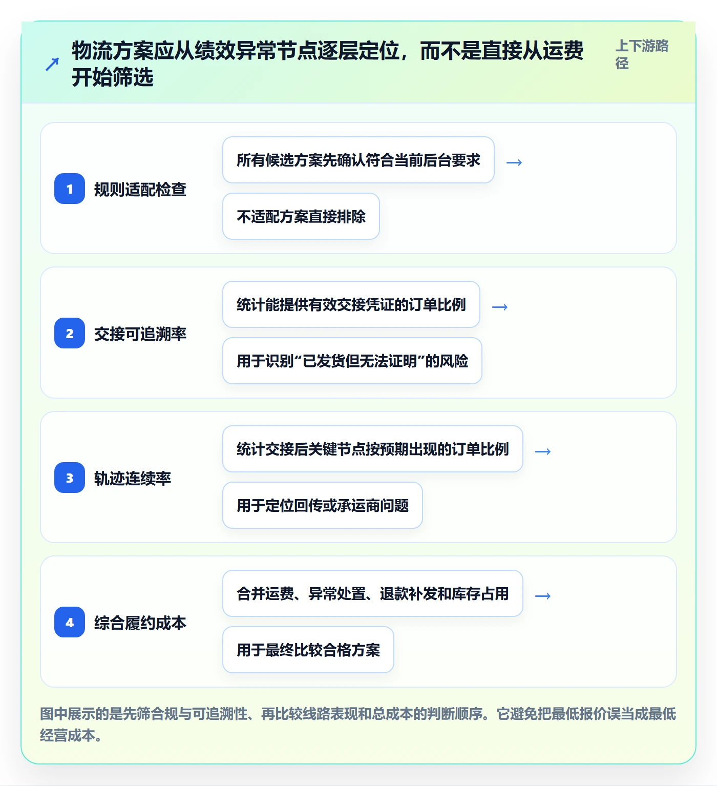 temu使用技巧：账号绩效对应的物流方案方法
