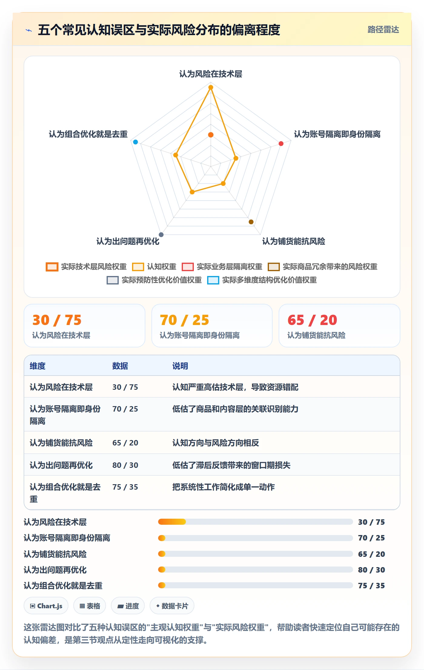 商品分析应用思路：围绕组合优化拆解账号安全