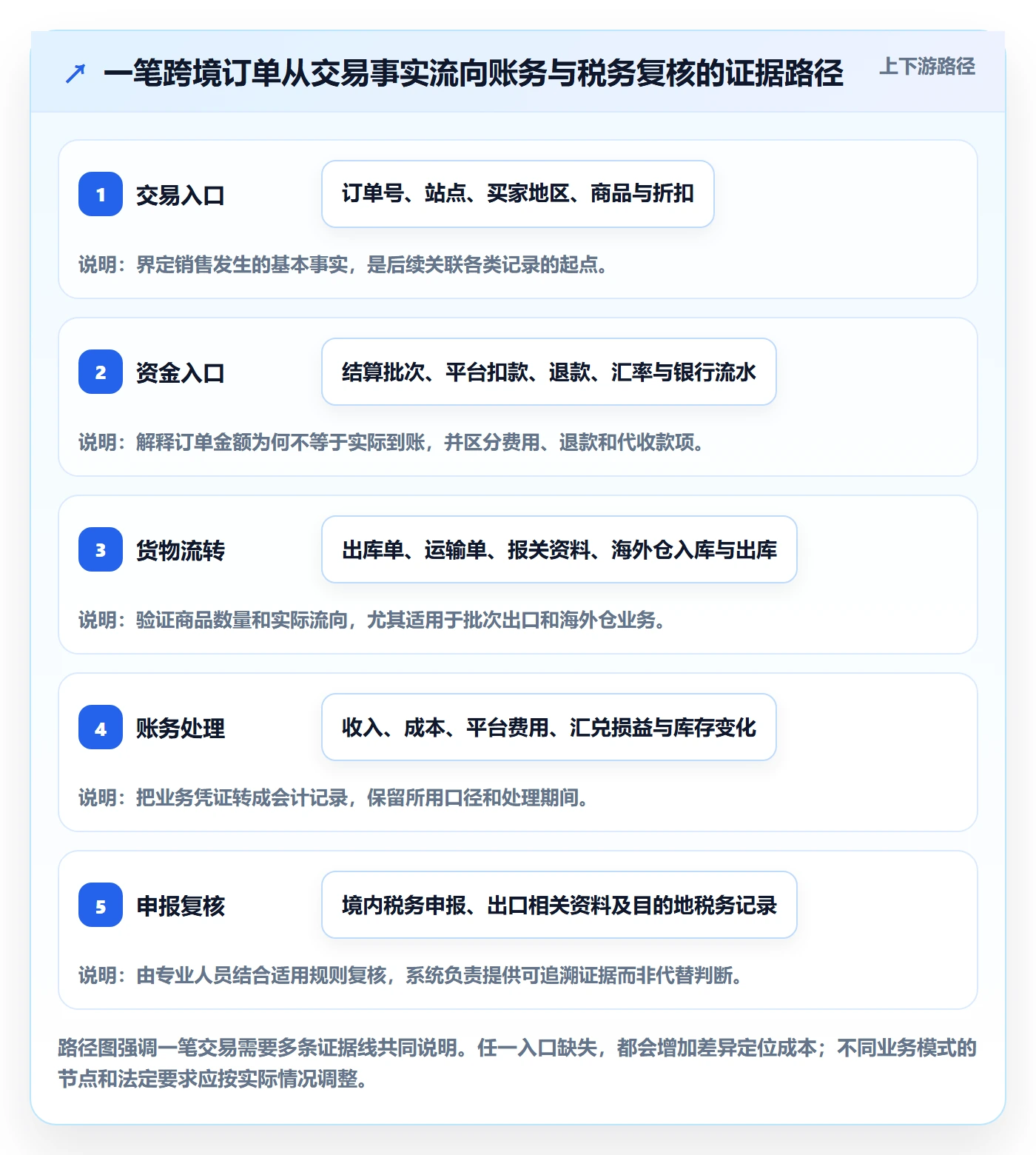 跨境电商怎么用？税务合规场景下的精细化运营拆解