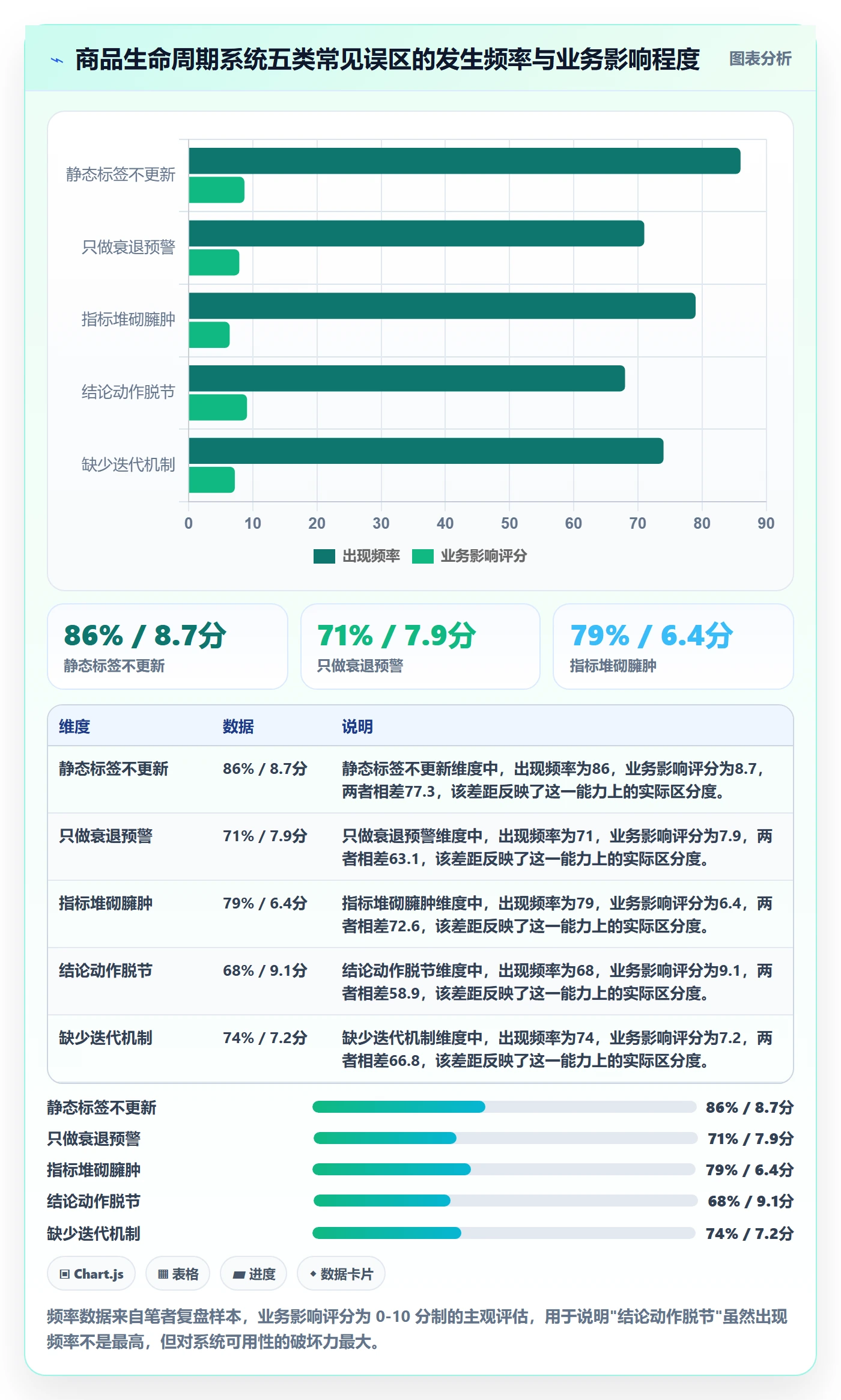 商品分析实践指南：生命周期的系统搭建怎样更有效