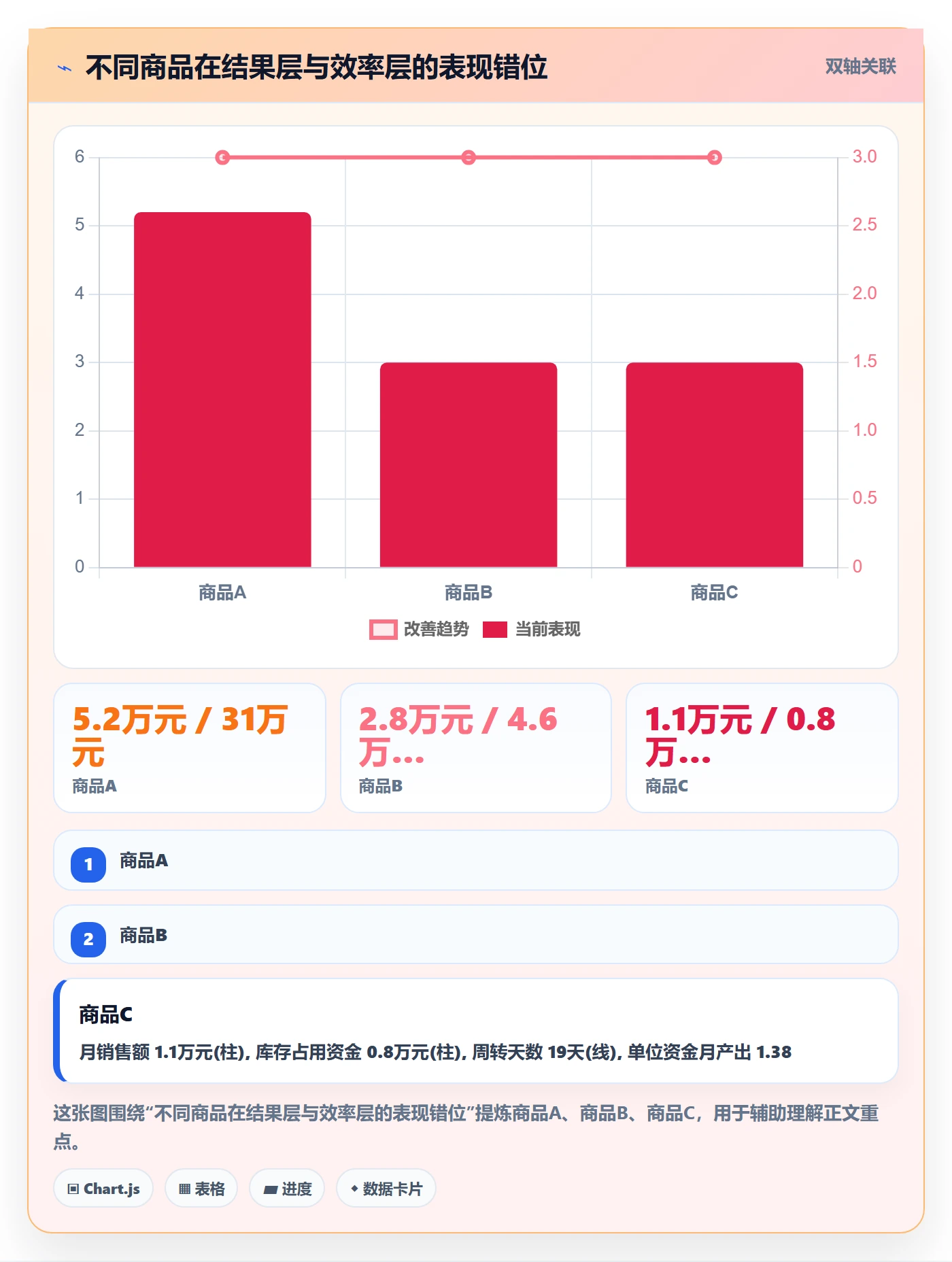 商品分析选择标准：组合优化维度如何评估日常管理
