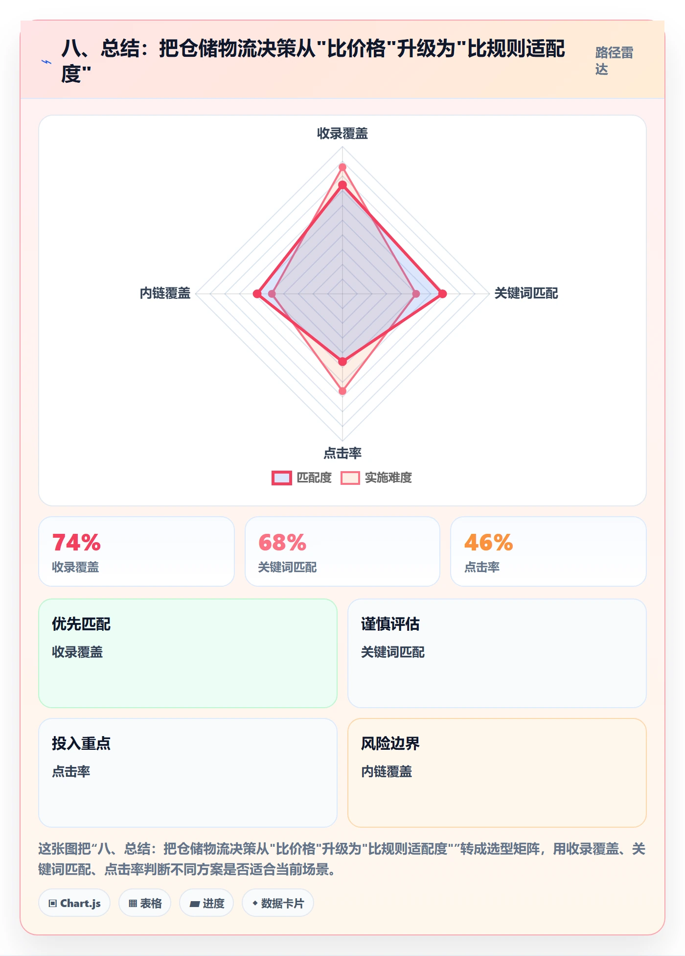 八、总结：把仓储物流决策从"比价格"升级为"比规则适配度"