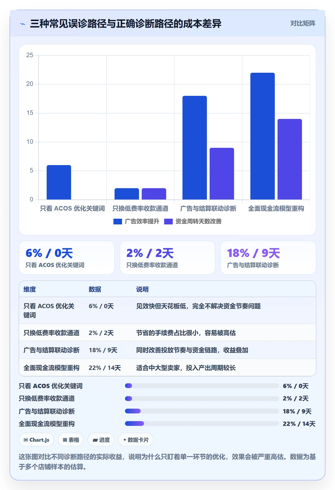跨境电商运营问题诊断:广告投放如何用支付结算改进