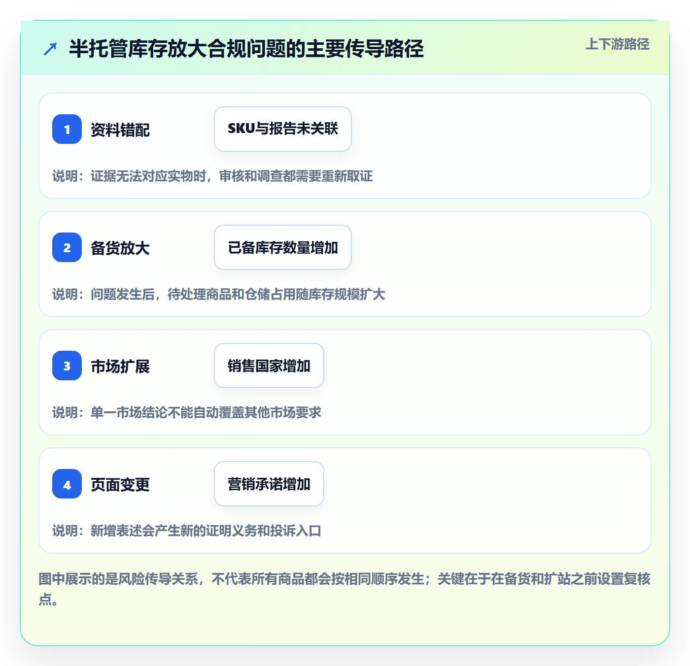 temu实用方法：围绕半托管模式建立合规管理