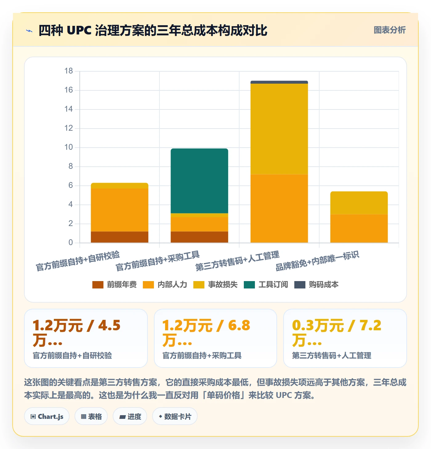 UPC码数据方法：用代码申请支撑合规管理判断