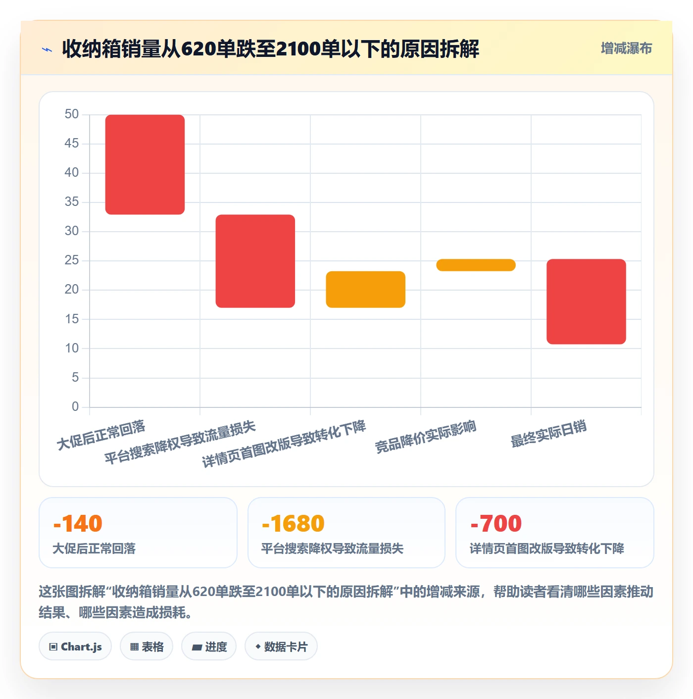 商品分析工作指南：用案例拆解解决销量趋势问题